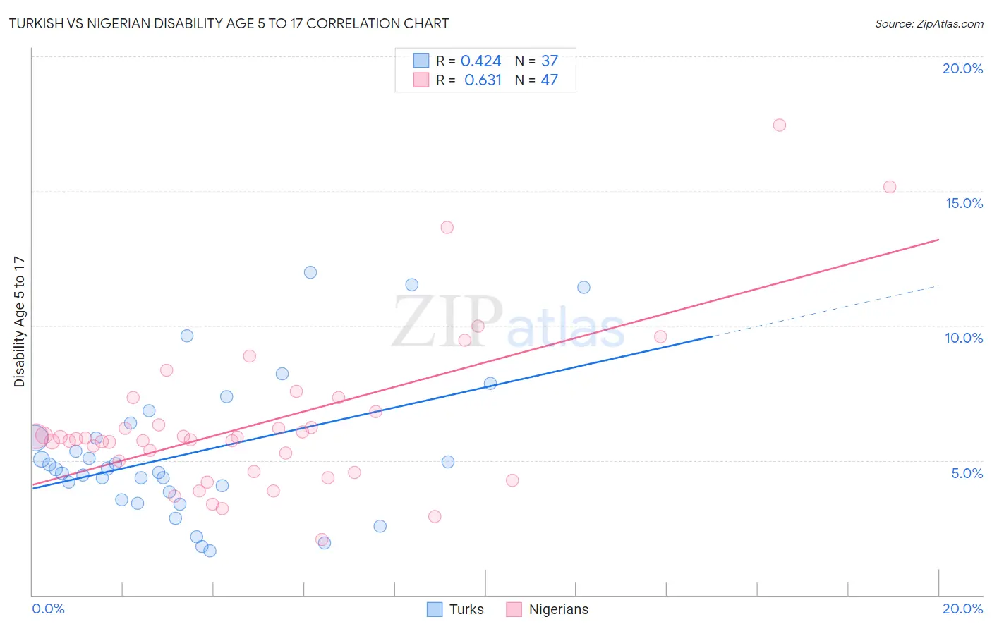 Turkish vs Nigerian Disability Age 5 to 17