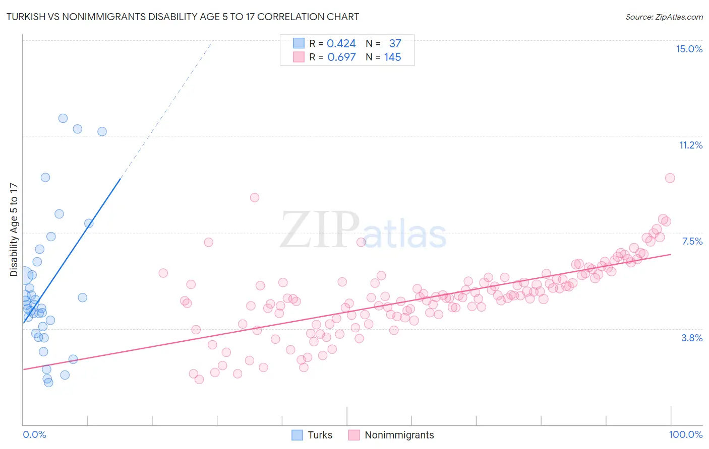 Turkish vs Nonimmigrants Disability Age 5 to 17