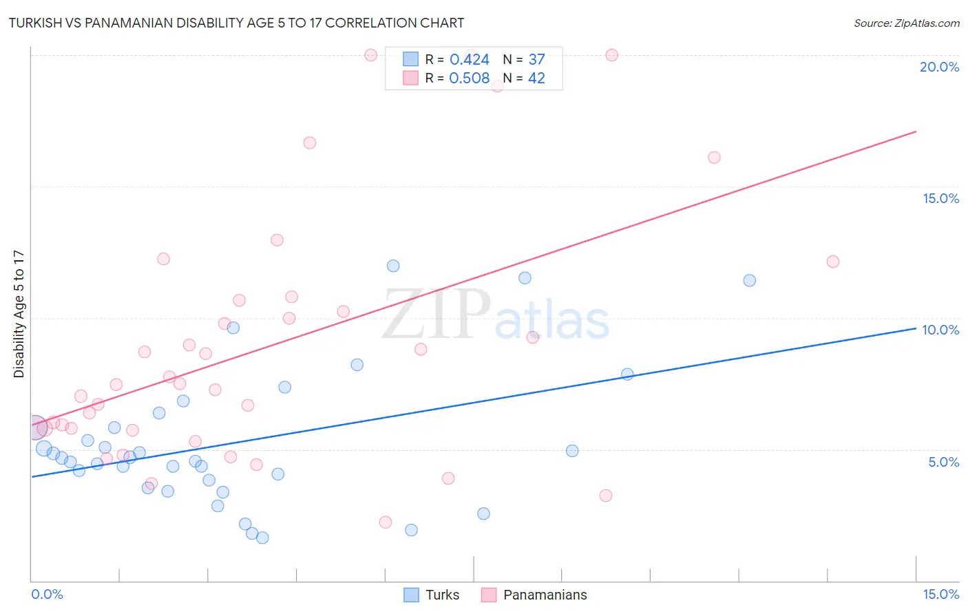 Turkish vs Panamanian Disability Age 5 to 17