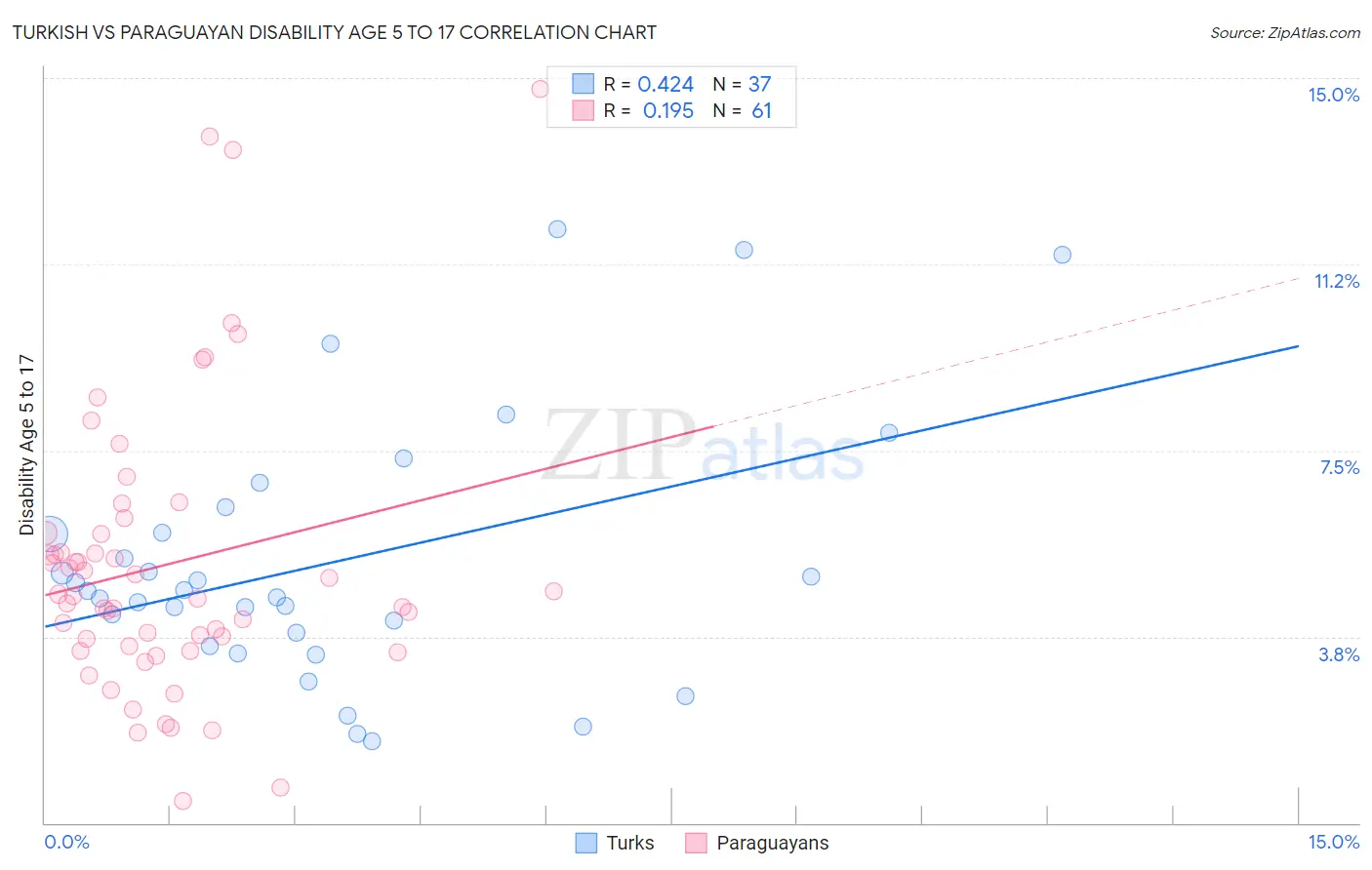 Turkish vs Paraguayan Disability Age 5 to 17