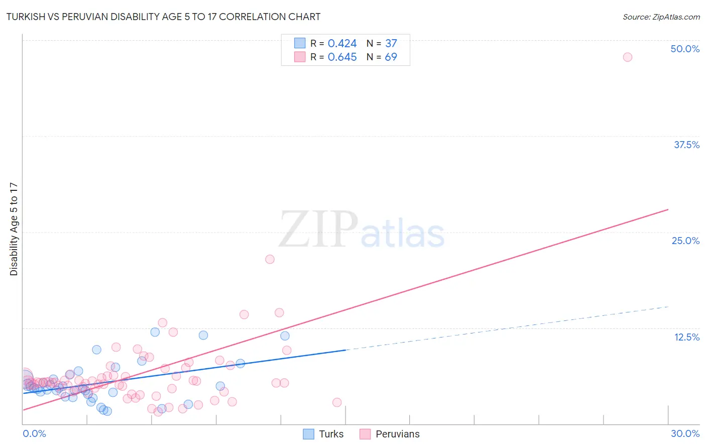 Turkish vs Peruvian Disability Age 5 to 17