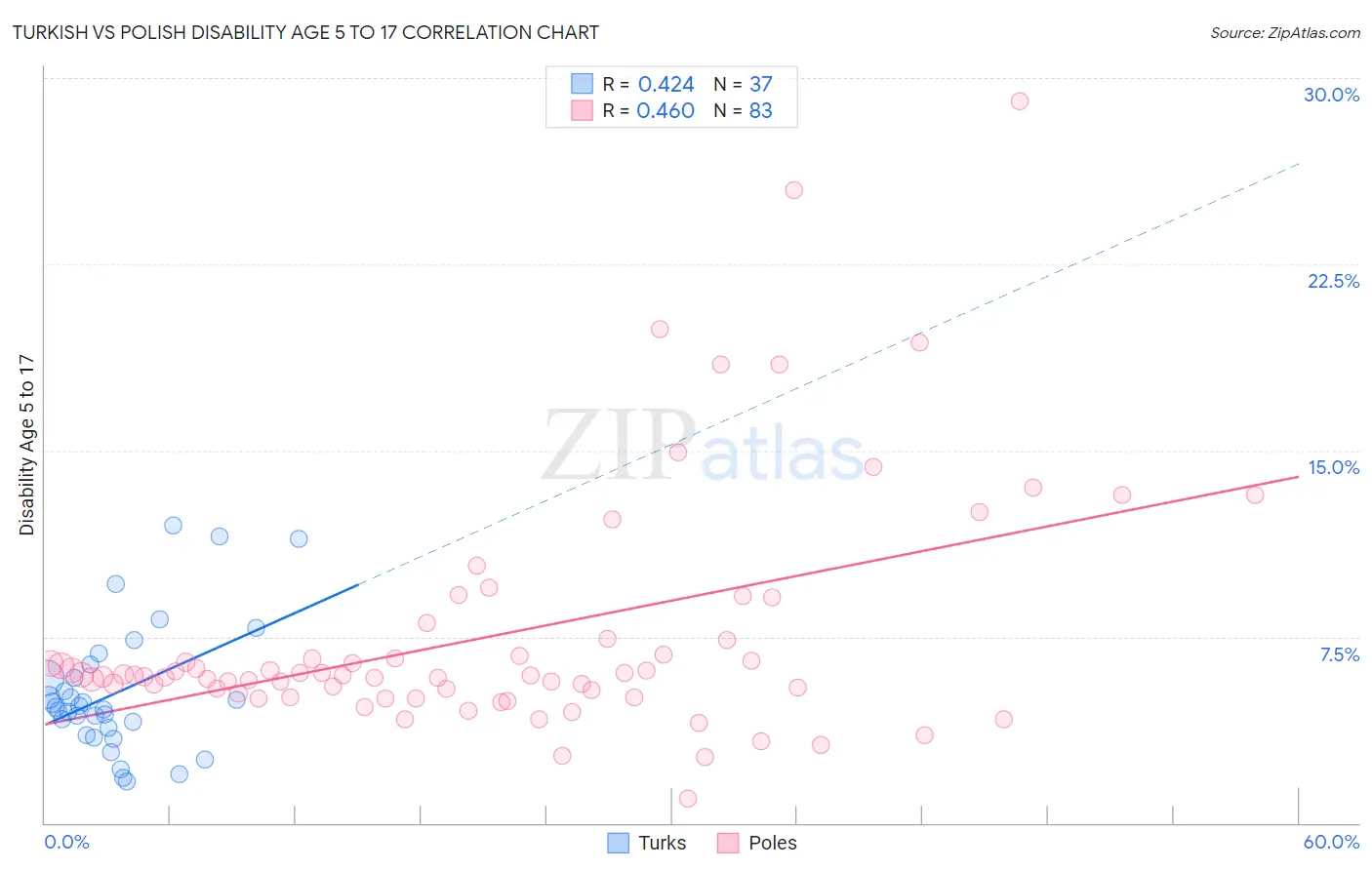 Turkish vs Polish Disability Age 5 to 17