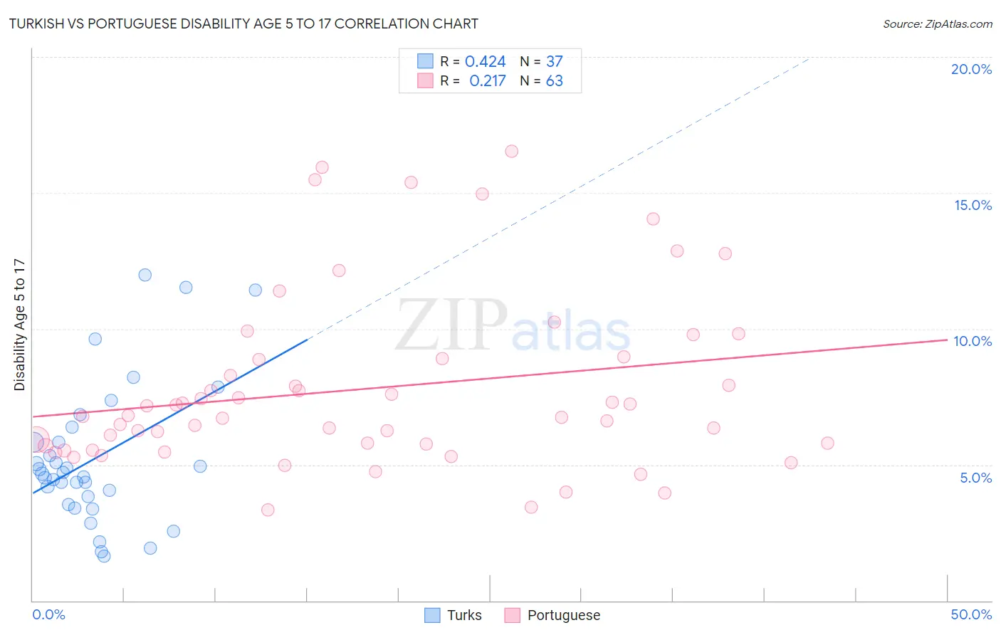 Turkish vs Portuguese Disability Age 5 to 17