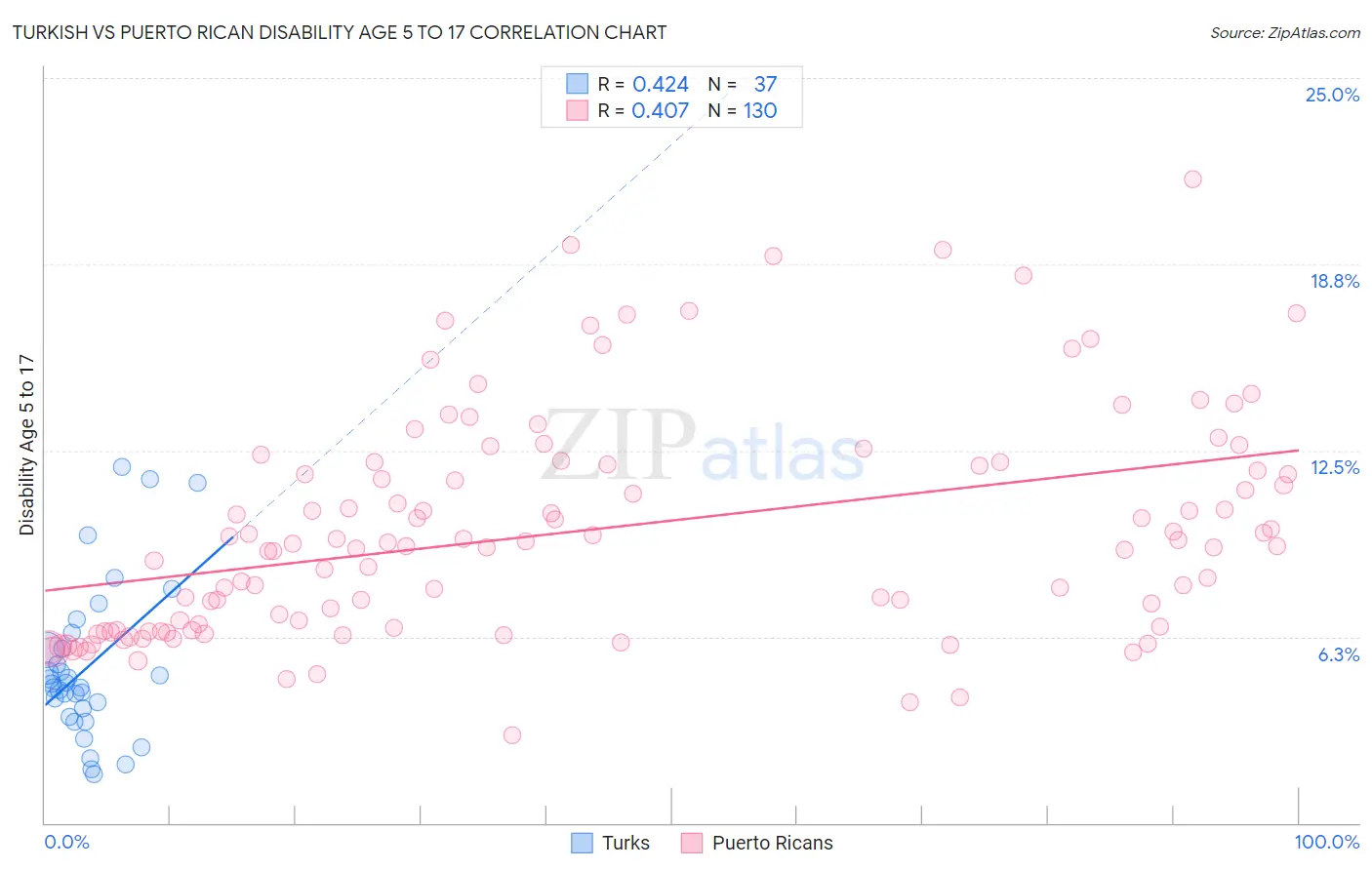 Turkish vs Puerto Rican Disability Age 5 to 17