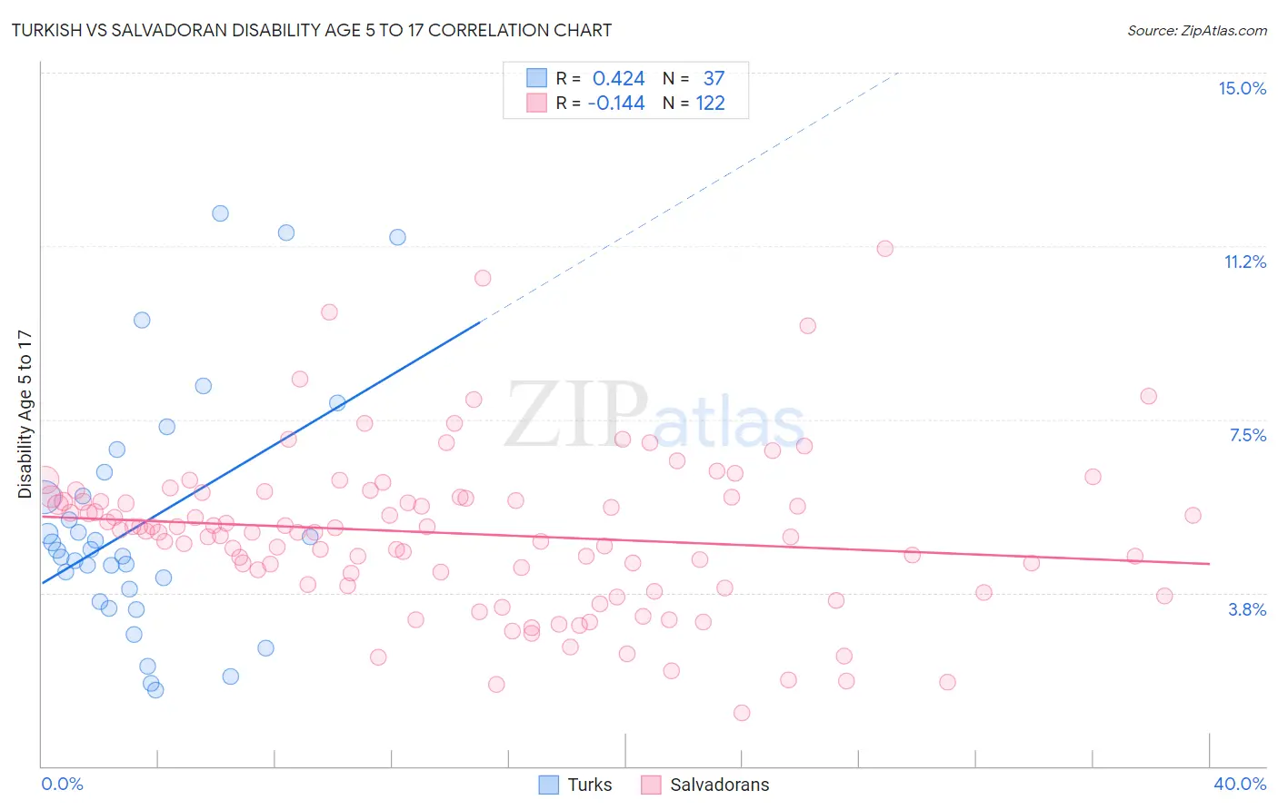 Turkish vs Salvadoran Disability Age 5 to 17