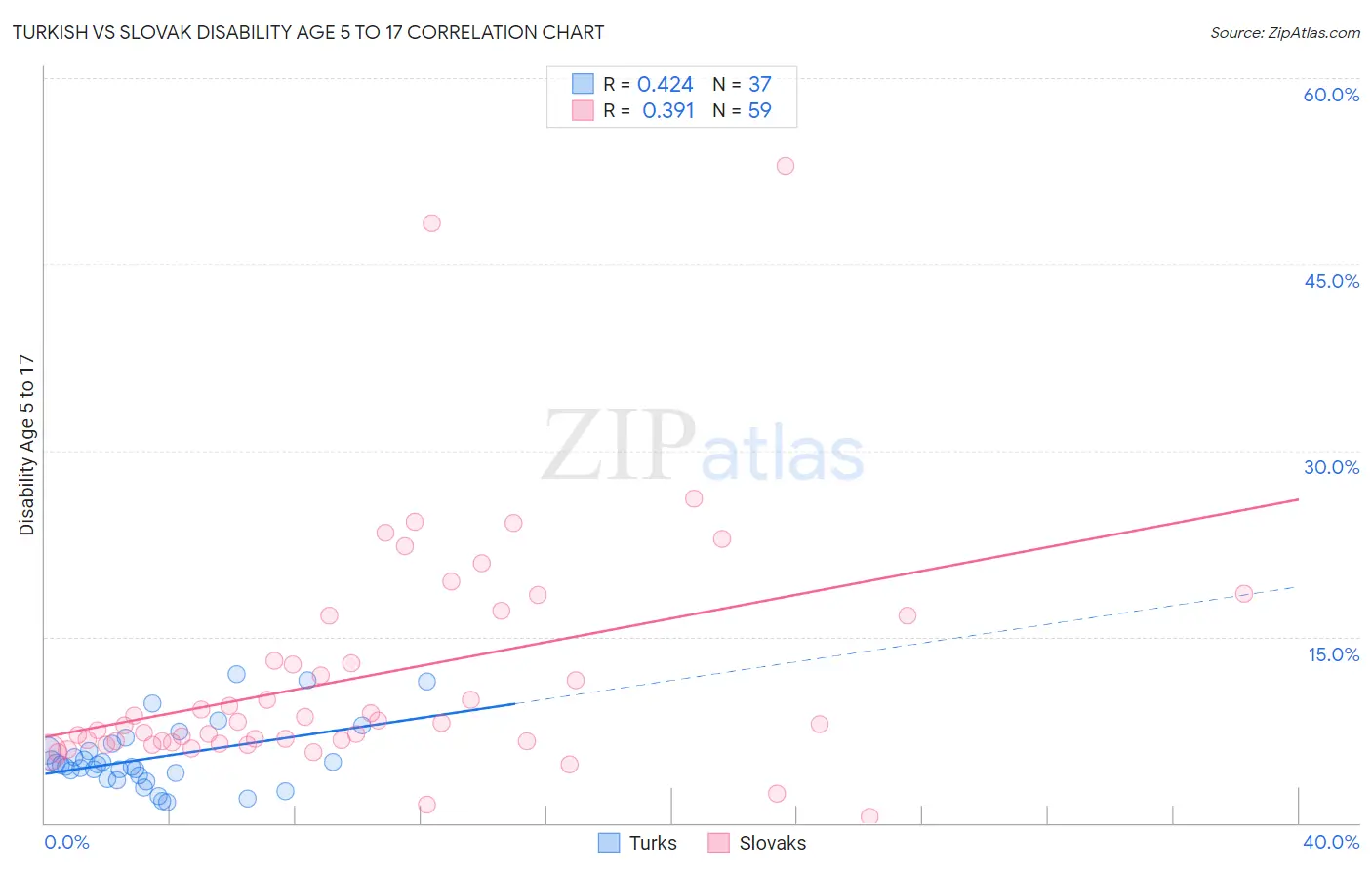 Turkish vs Slovak Disability Age 5 to 17