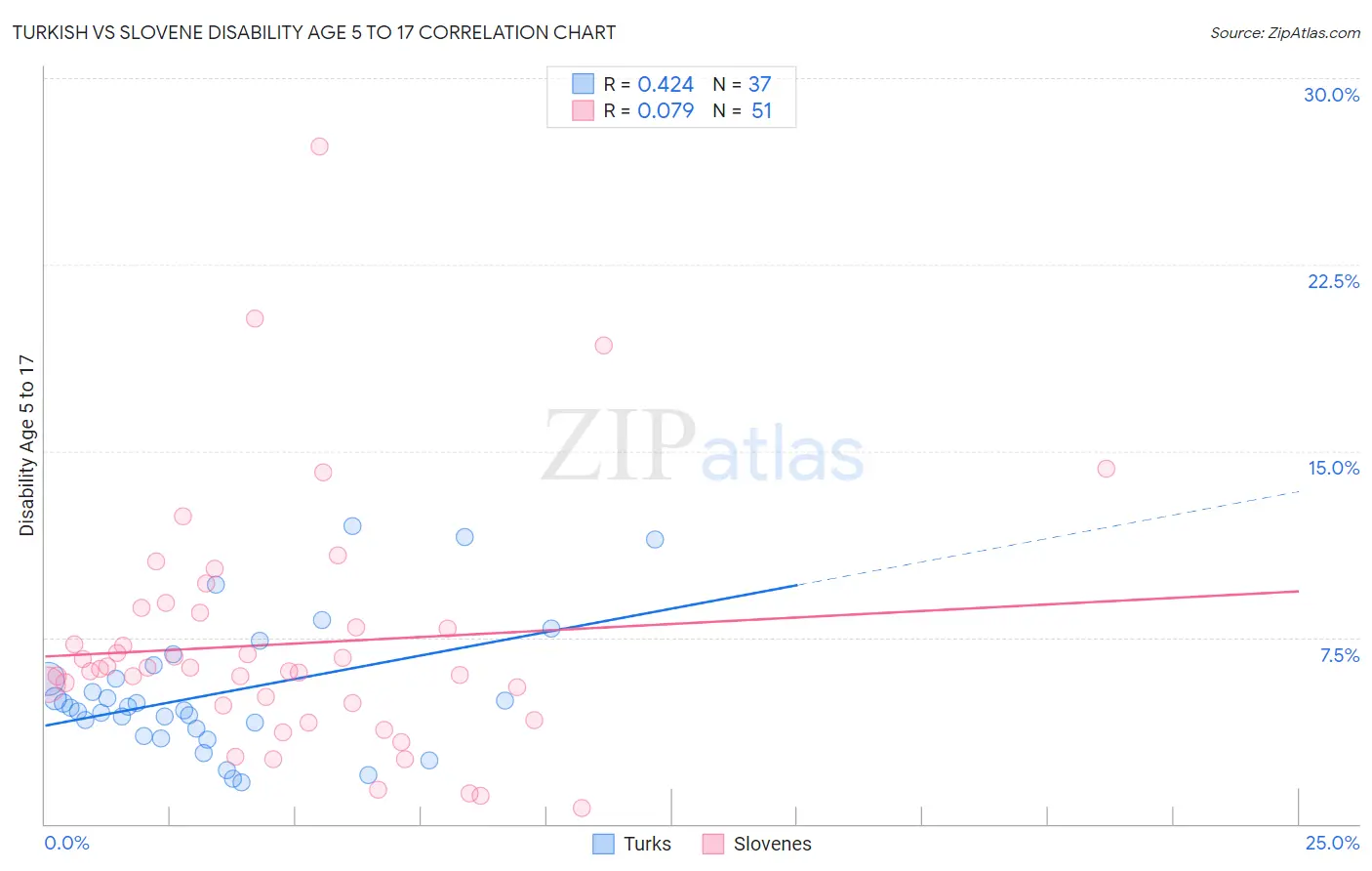 Turkish vs Slovene Disability Age 5 to 17