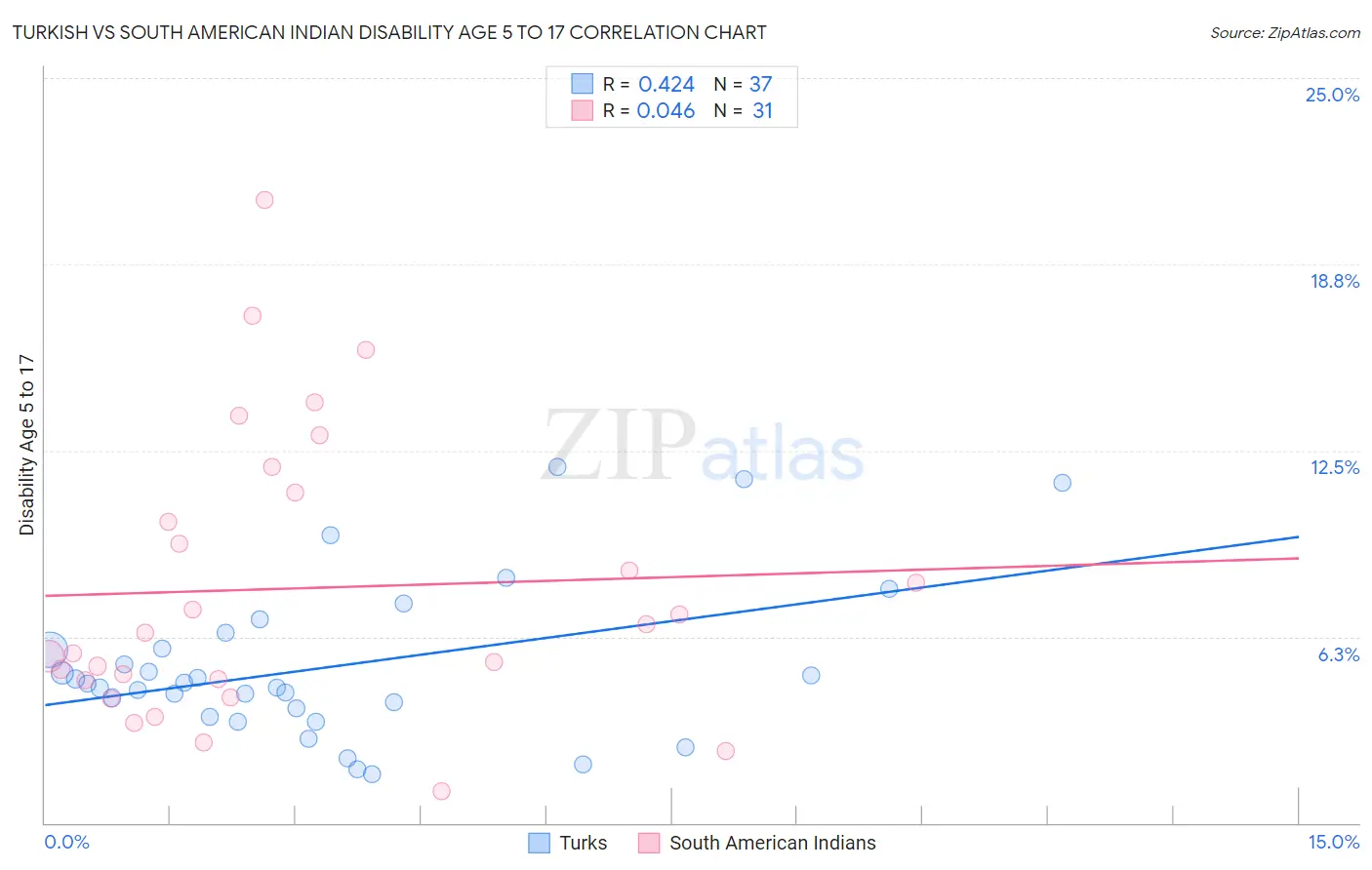 Turkish vs South American Indian Disability Age 5 to 17