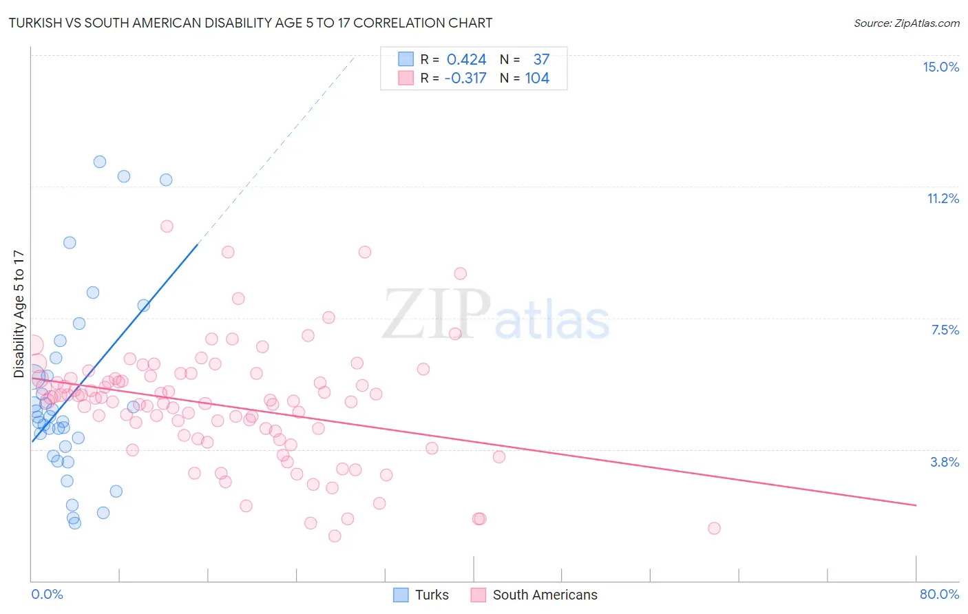 Turkish vs South American Disability Age 5 to 17