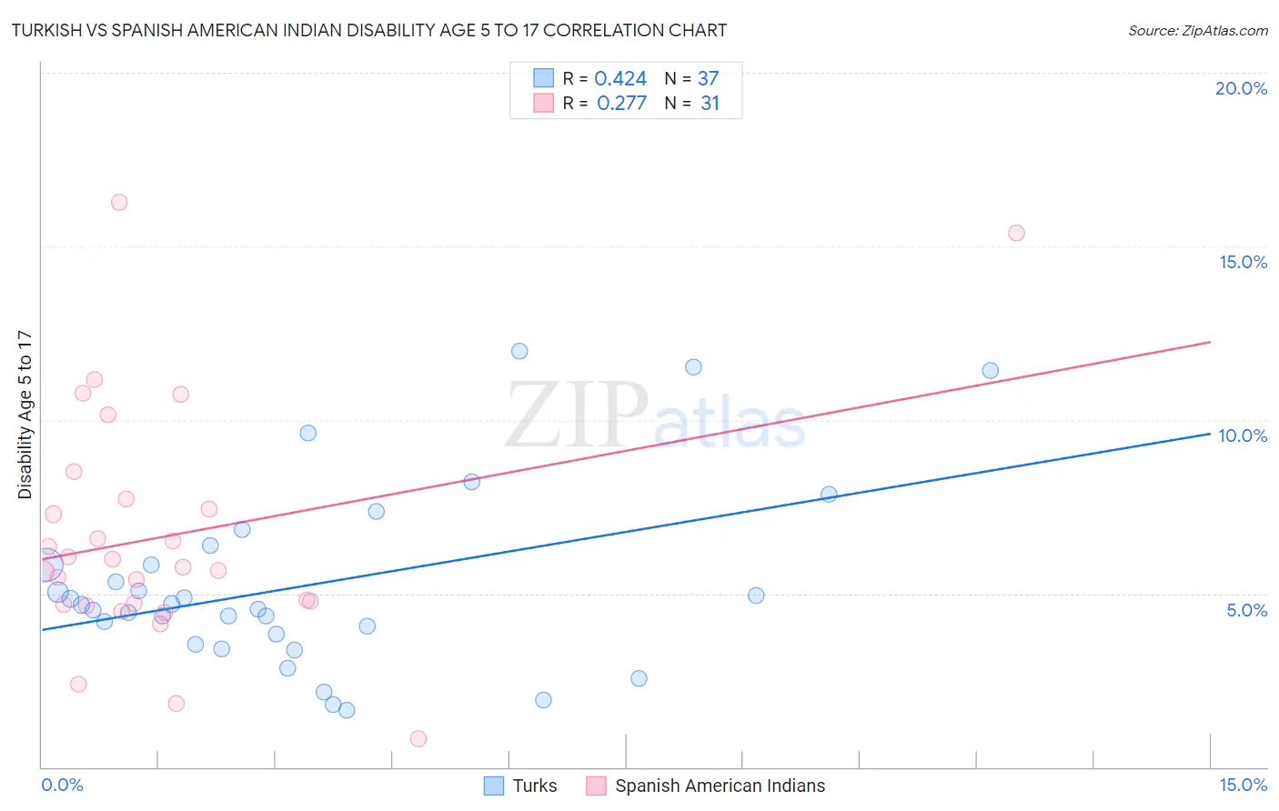 Turkish vs Spanish American Indian Disability Age 5 to 17