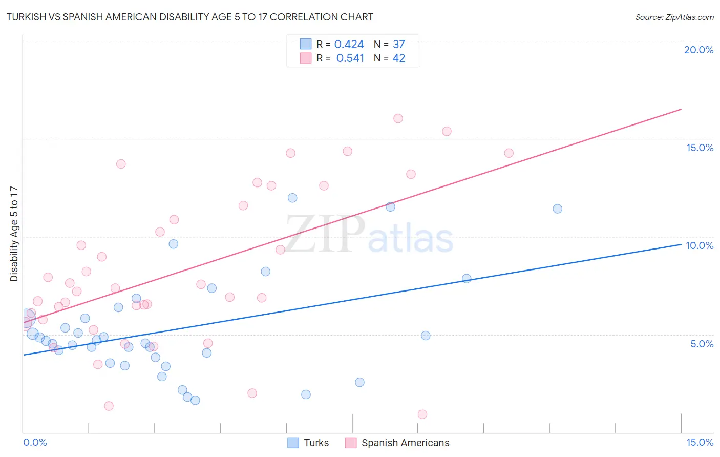 Turkish vs Spanish American Disability Age 5 to 17