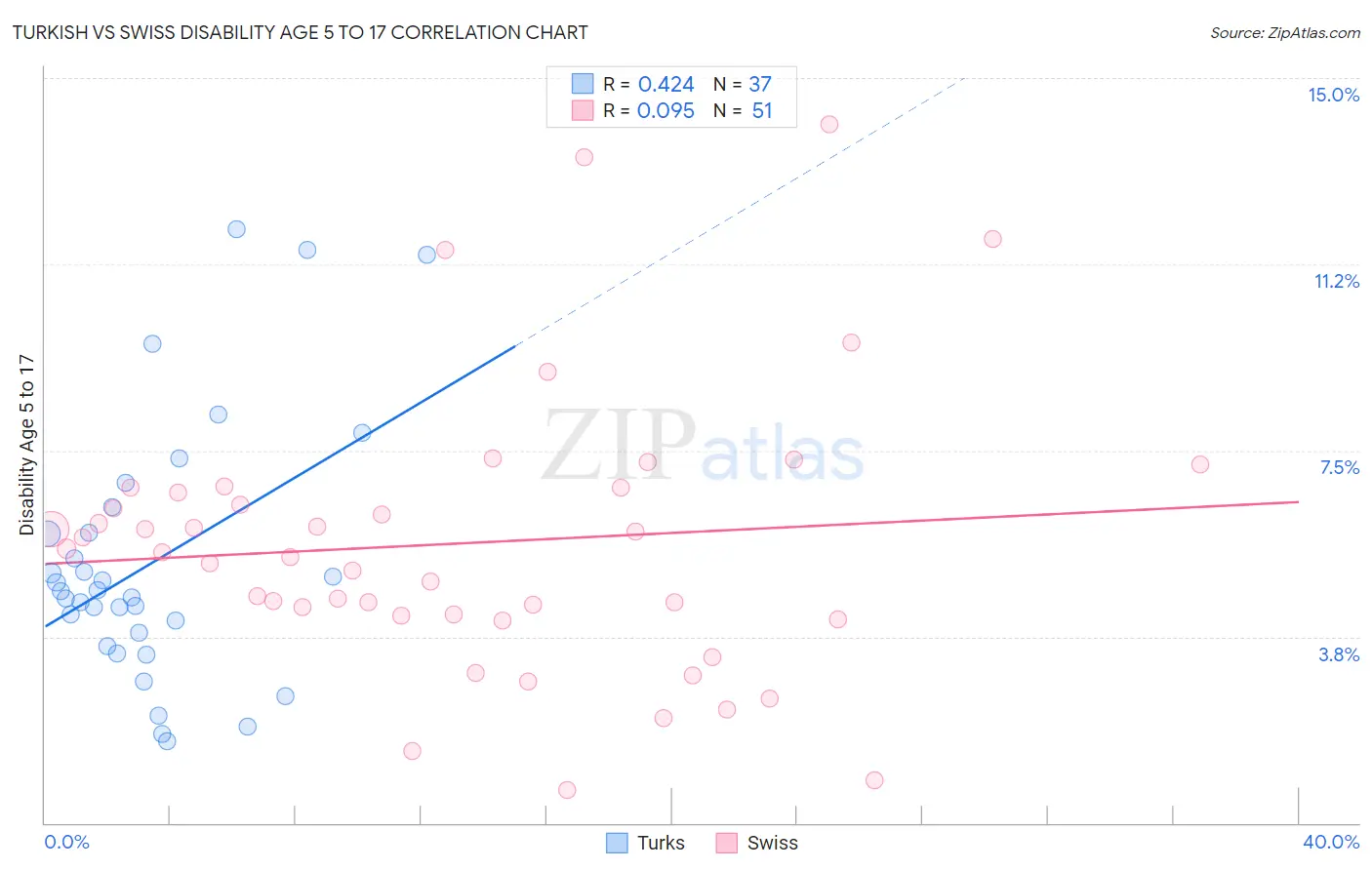 Turkish vs Swiss Disability Age 5 to 17