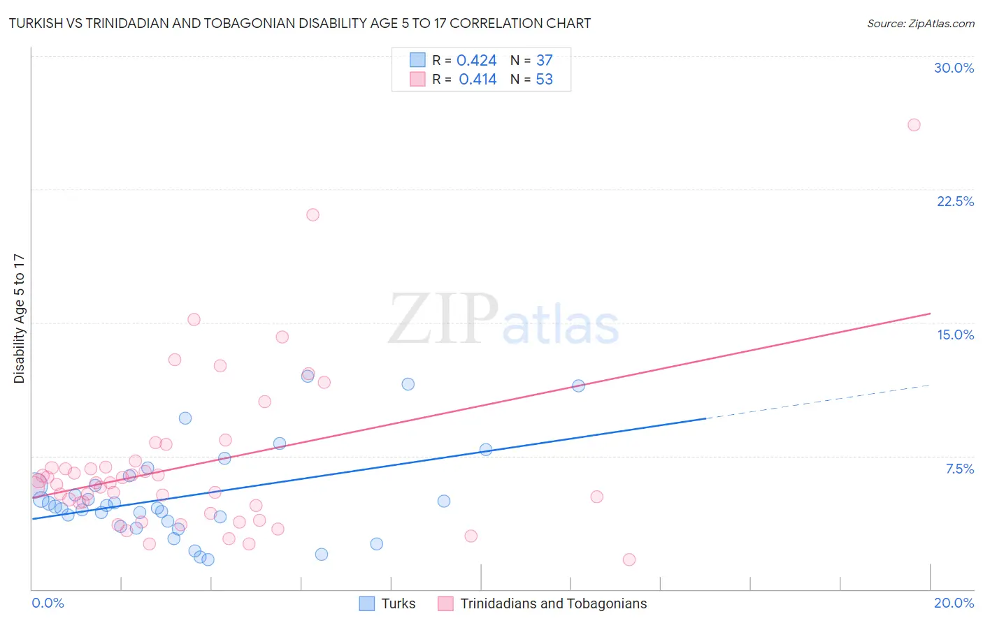 Turkish vs Trinidadian and Tobagonian Disability Age 5 to 17