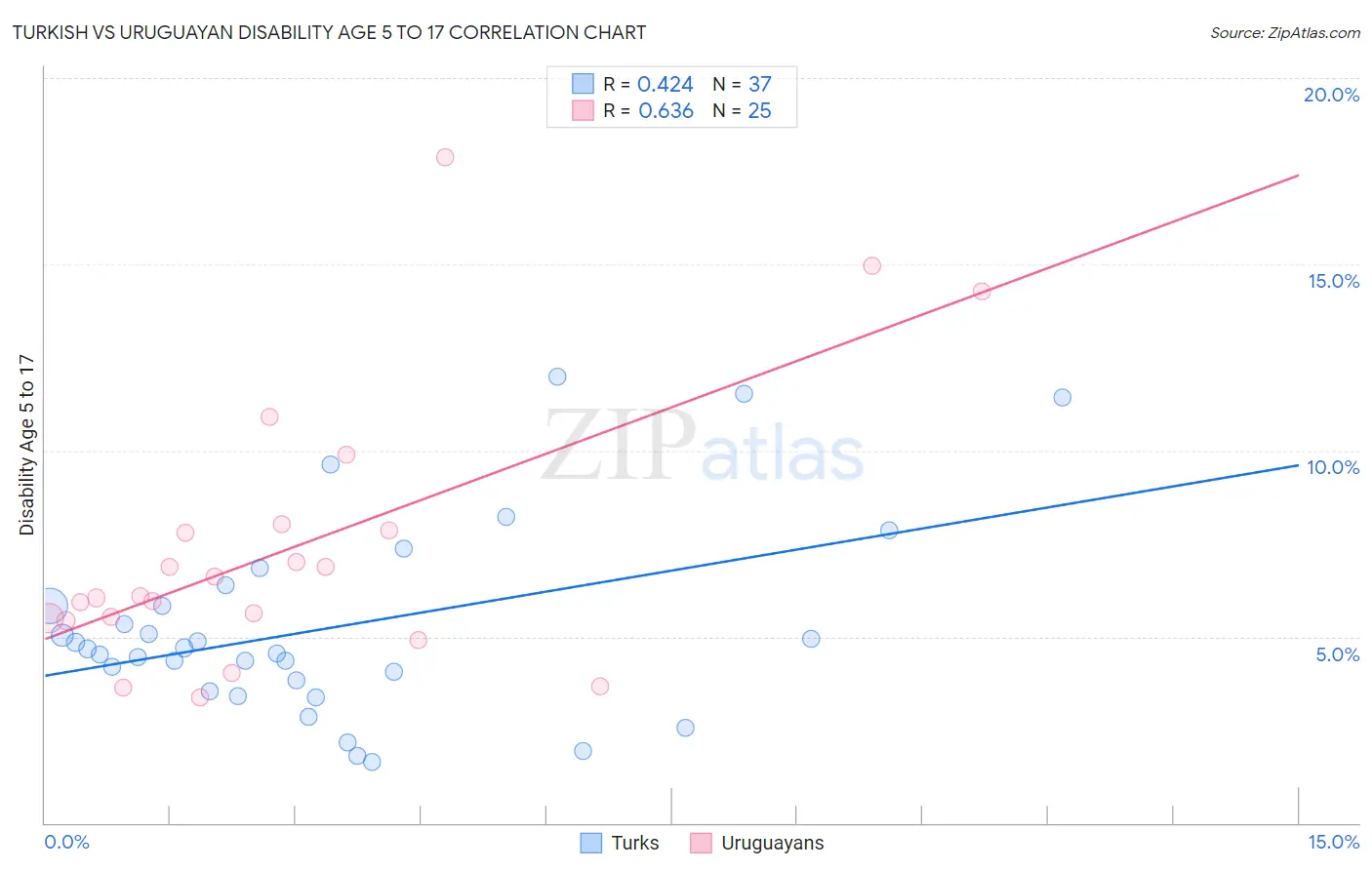 Turkish vs Uruguayan Disability Age 5 to 17