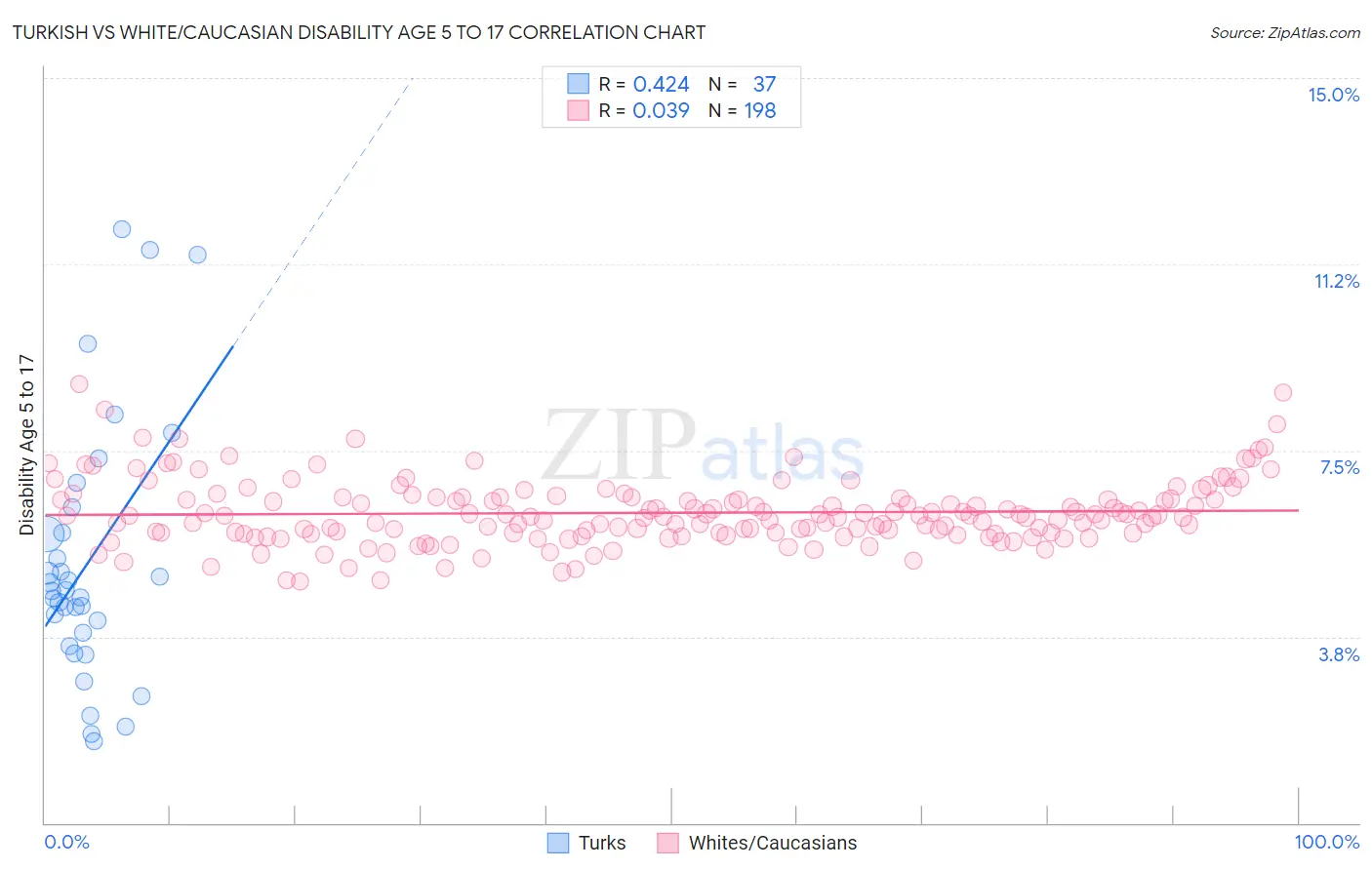 Turkish vs White/Caucasian Disability Age 5 to 17