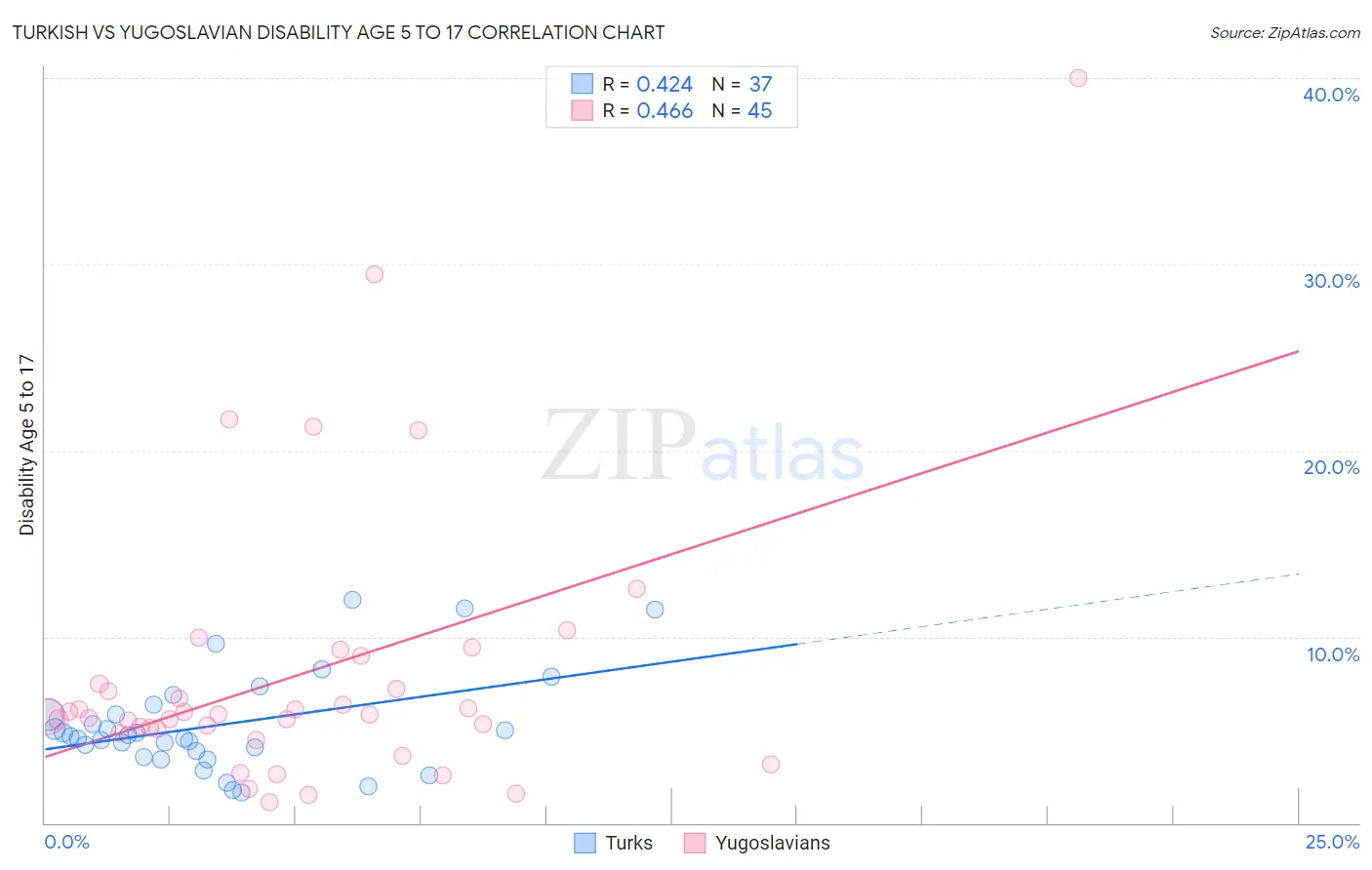Turkish vs Yugoslavian Disability Age 5 to 17