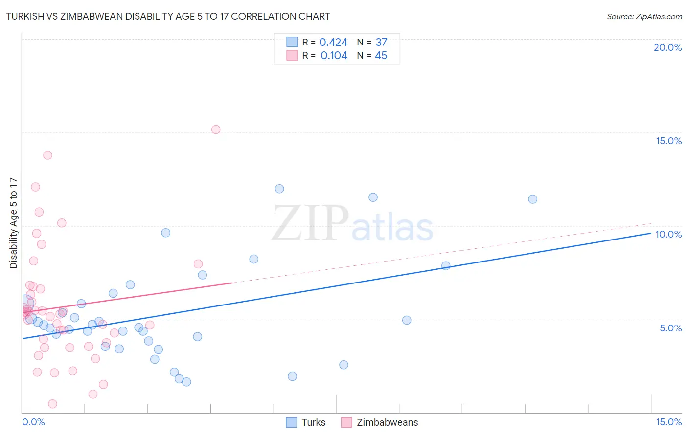 Turkish vs Zimbabwean Disability Age 5 to 17