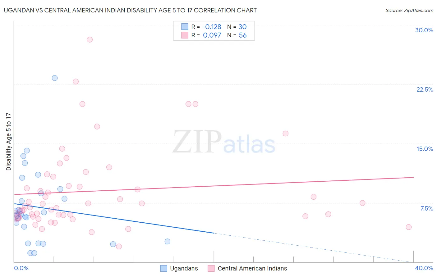 Ugandan vs Central American Indian Disability Age 5 to 17