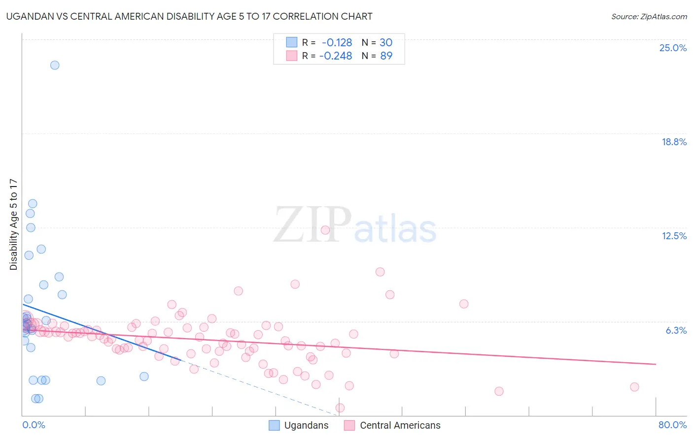 Ugandan vs Central American Disability Age 5 to 17