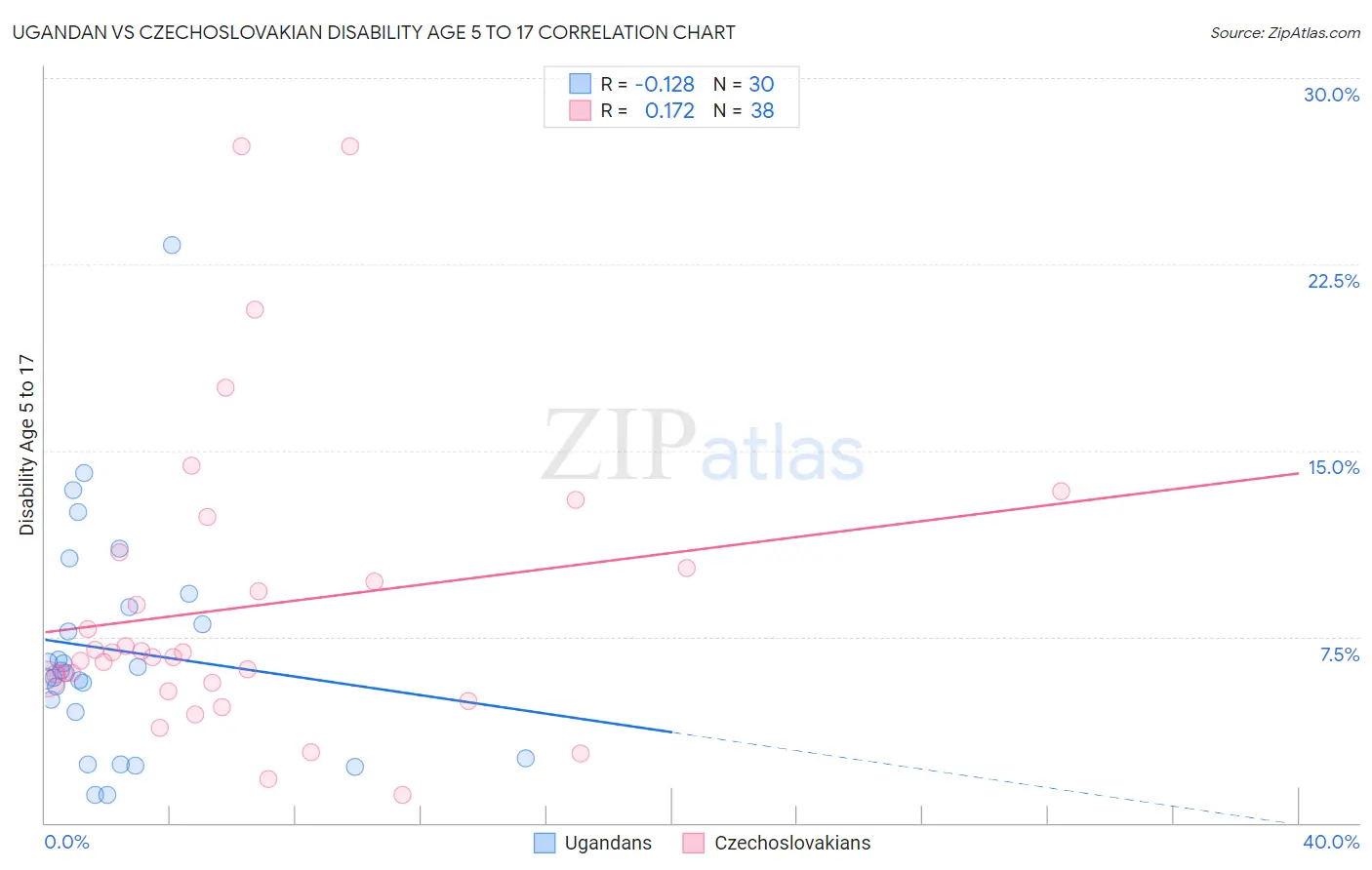 Ugandan vs Czechoslovakian Disability Age 5 to 17