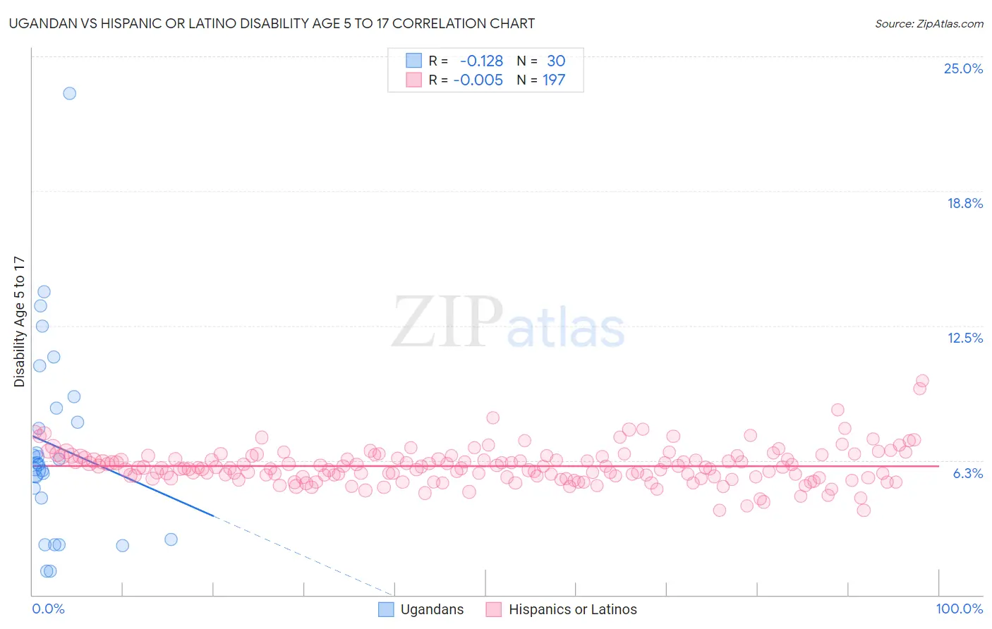 Ugandan vs Hispanic or Latino Disability Age 5 to 17