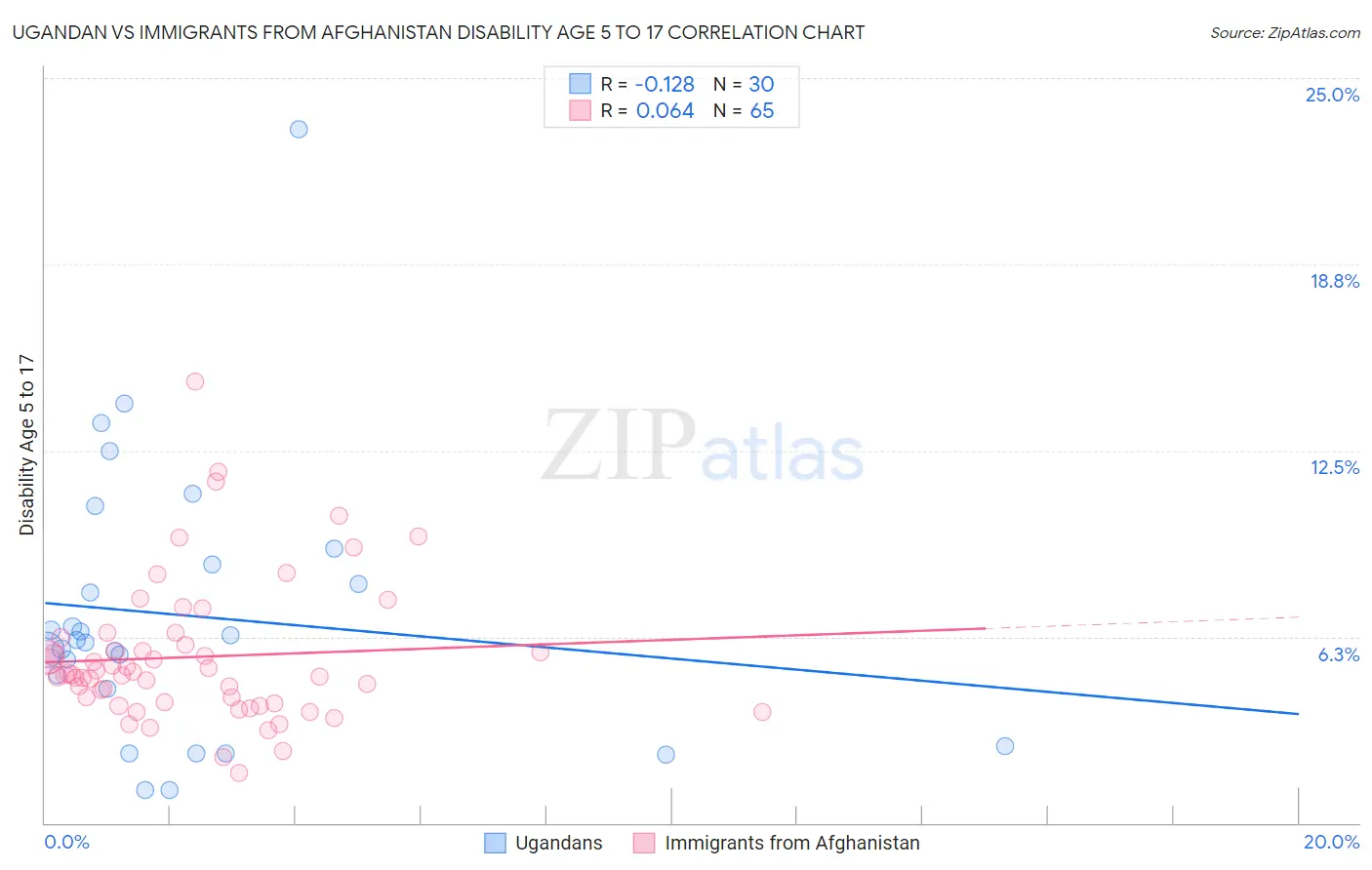 Ugandan vs Immigrants from Afghanistan Disability Age 5 to 17