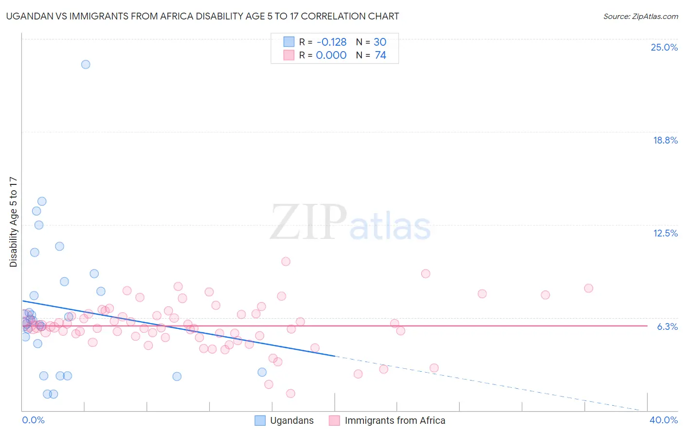 Ugandan vs Immigrants from Africa Disability Age 5 to 17