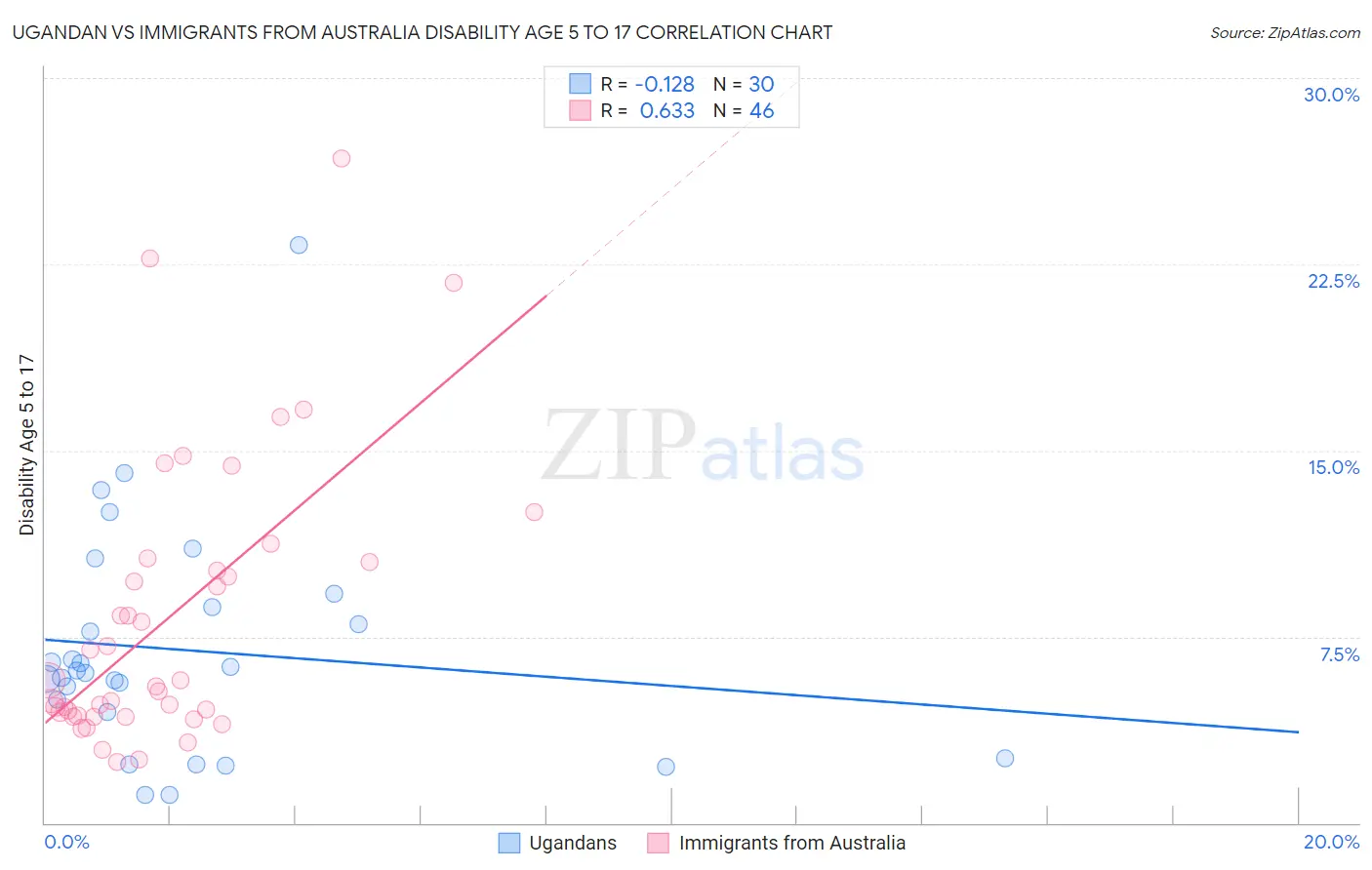 Ugandan vs Immigrants from Australia Disability Age 5 to 17