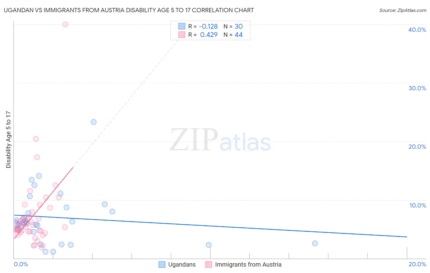 Ugandan vs Immigrants from Austria Disability Age 5 to 17