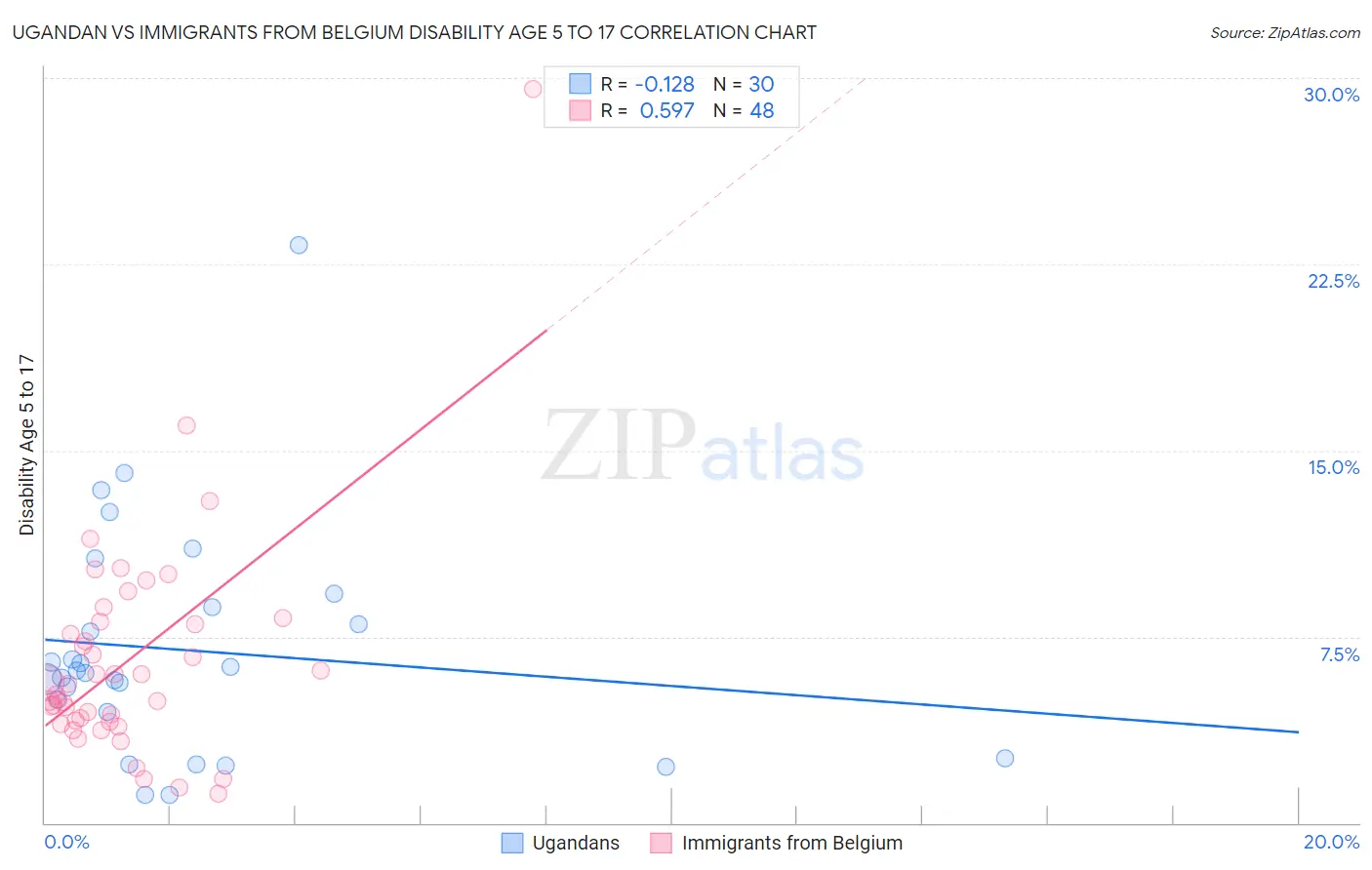 Ugandan vs Immigrants from Belgium Disability Age 5 to 17