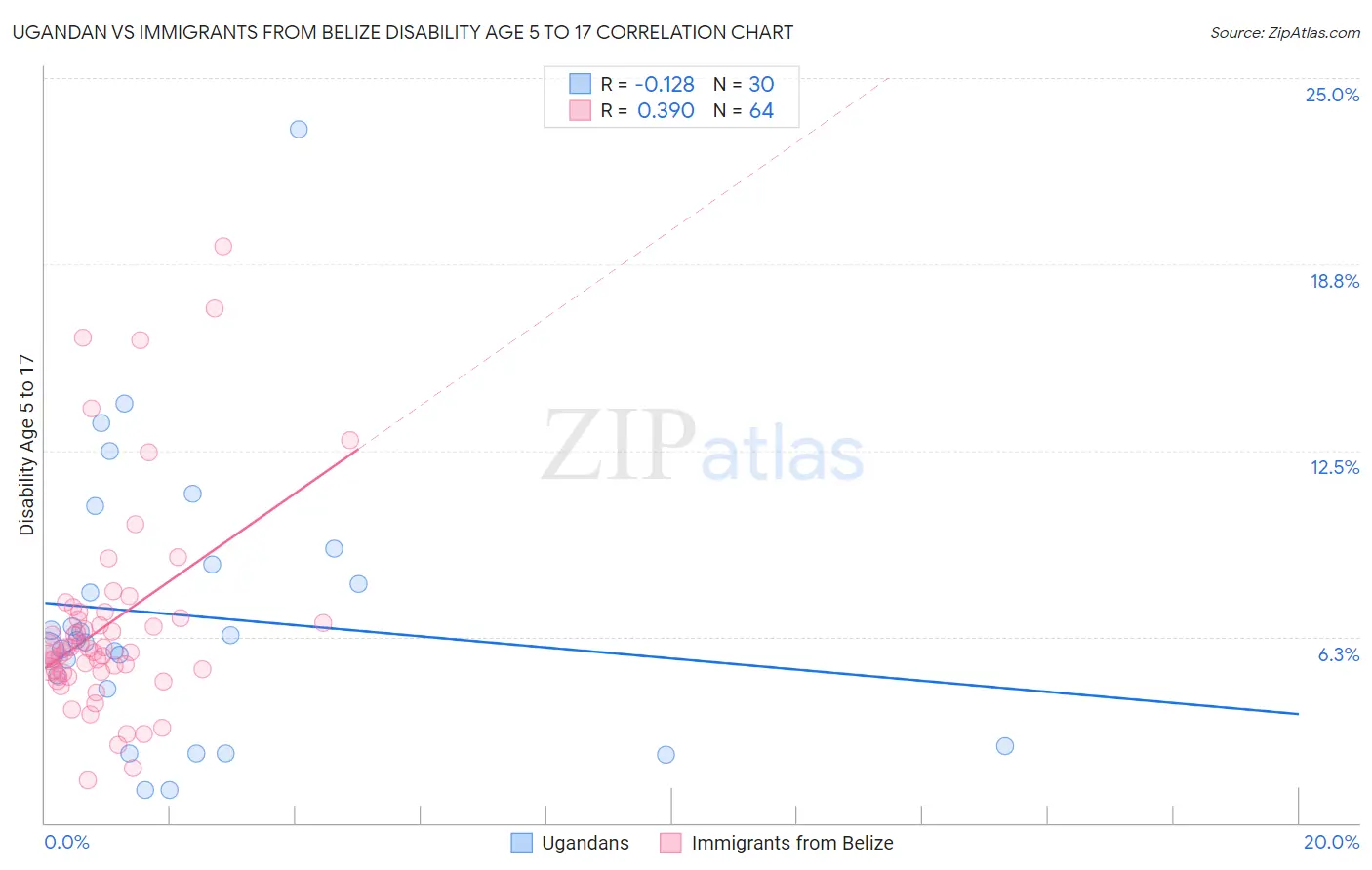 Ugandan vs Immigrants from Belize Disability Age 5 to 17