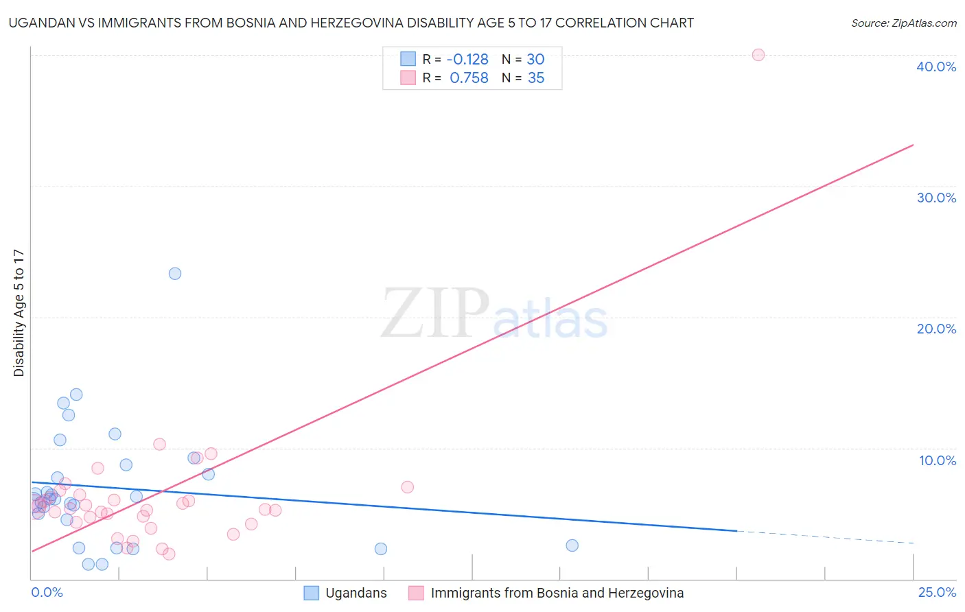 Ugandan vs Immigrants from Bosnia and Herzegovina Disability Age 5 to 17