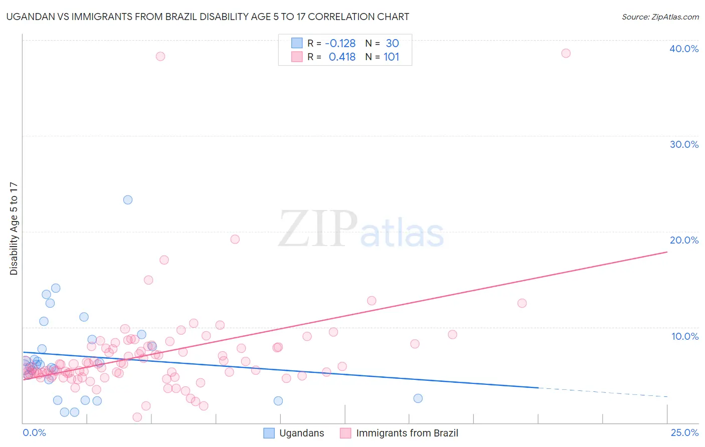 Ugandan vs Immigrants from Brazil Disability Age 5 to 17