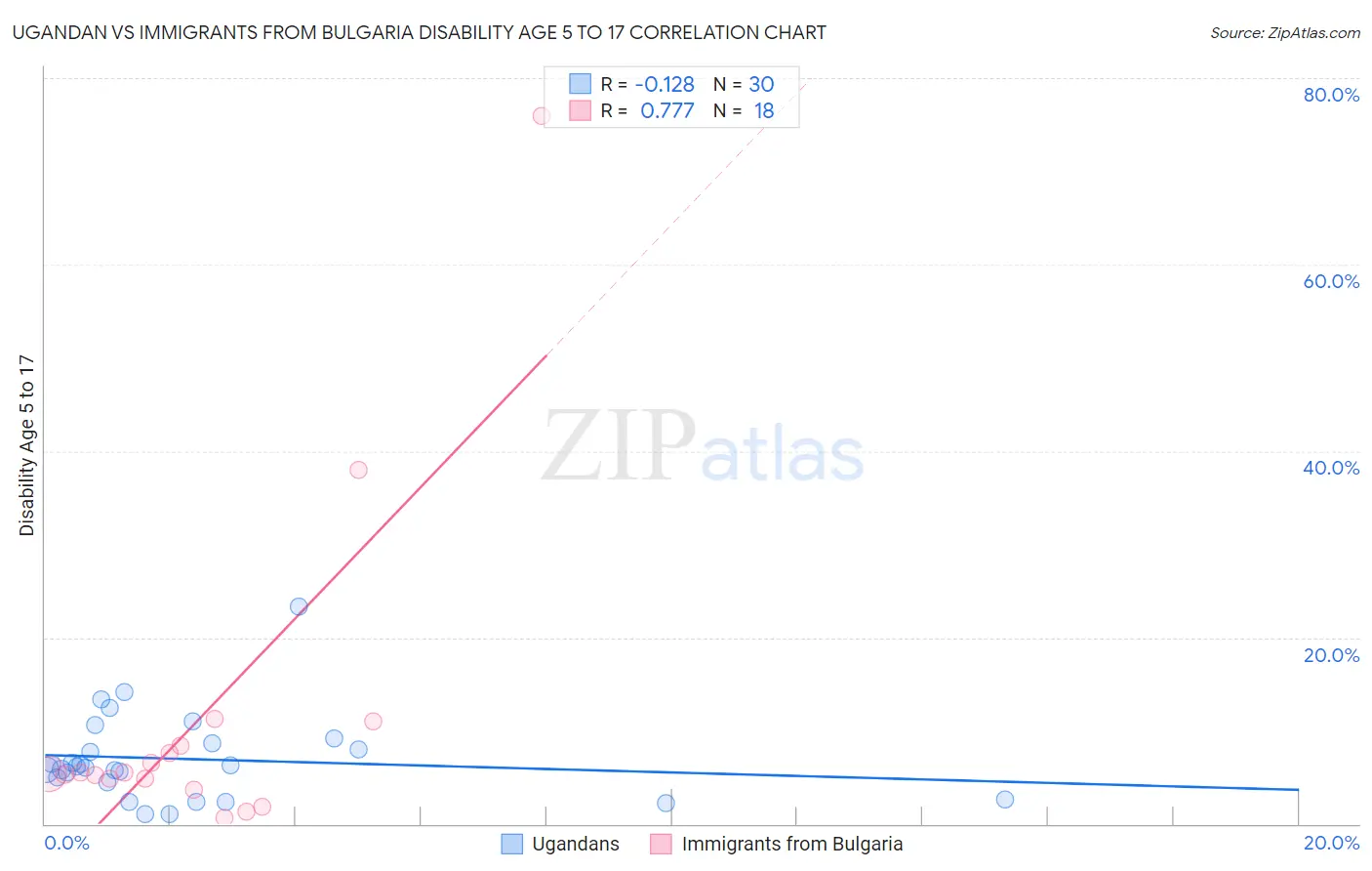 Ugandan vs Immigrants from Bulgaria Disability Age 5 to 17