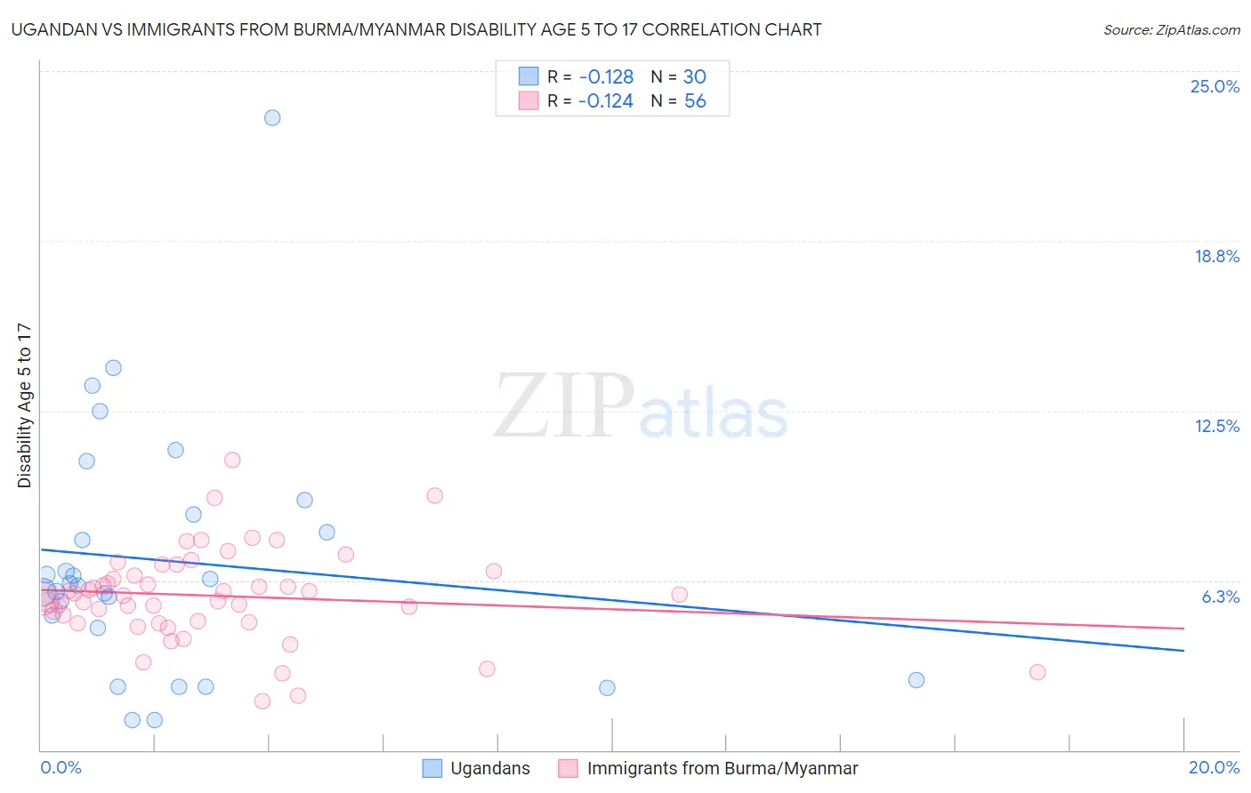 Ugandan vs Immigrants from Burma/Myanmar Disability Age 5 to 17