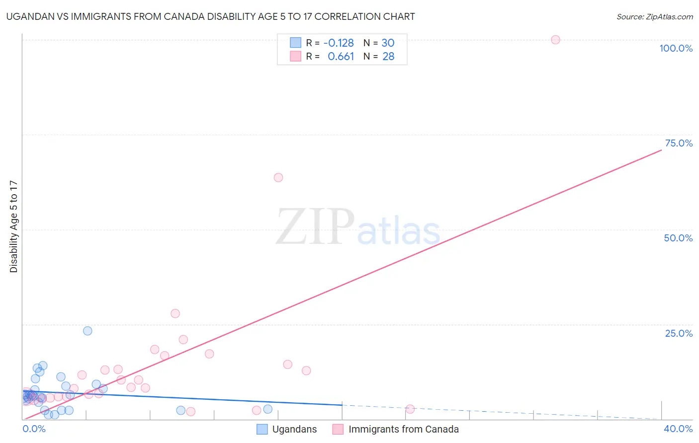 Ugandan vs Immigrants from Canada Disability Age 5 to 17