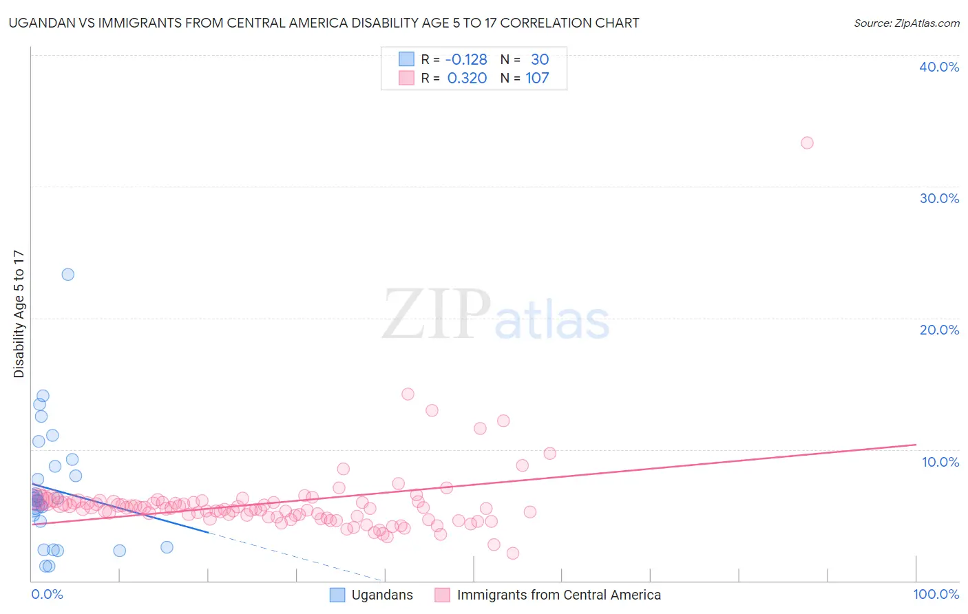 Ugandan vs Immigrants from Central America Disability Age 5 to 17