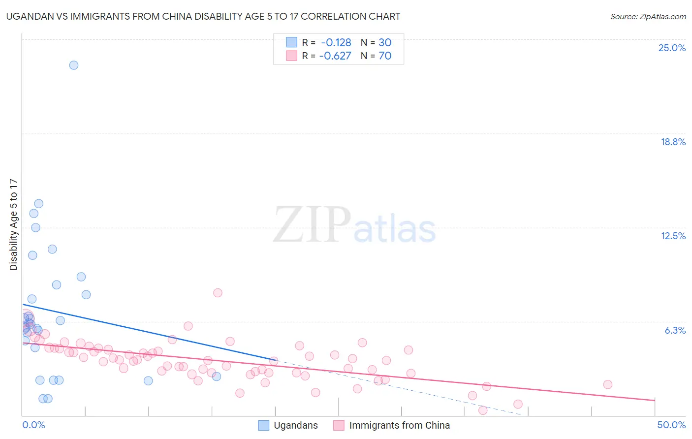 Ugandan vs Immigrants from China Disability Age 5 to 17