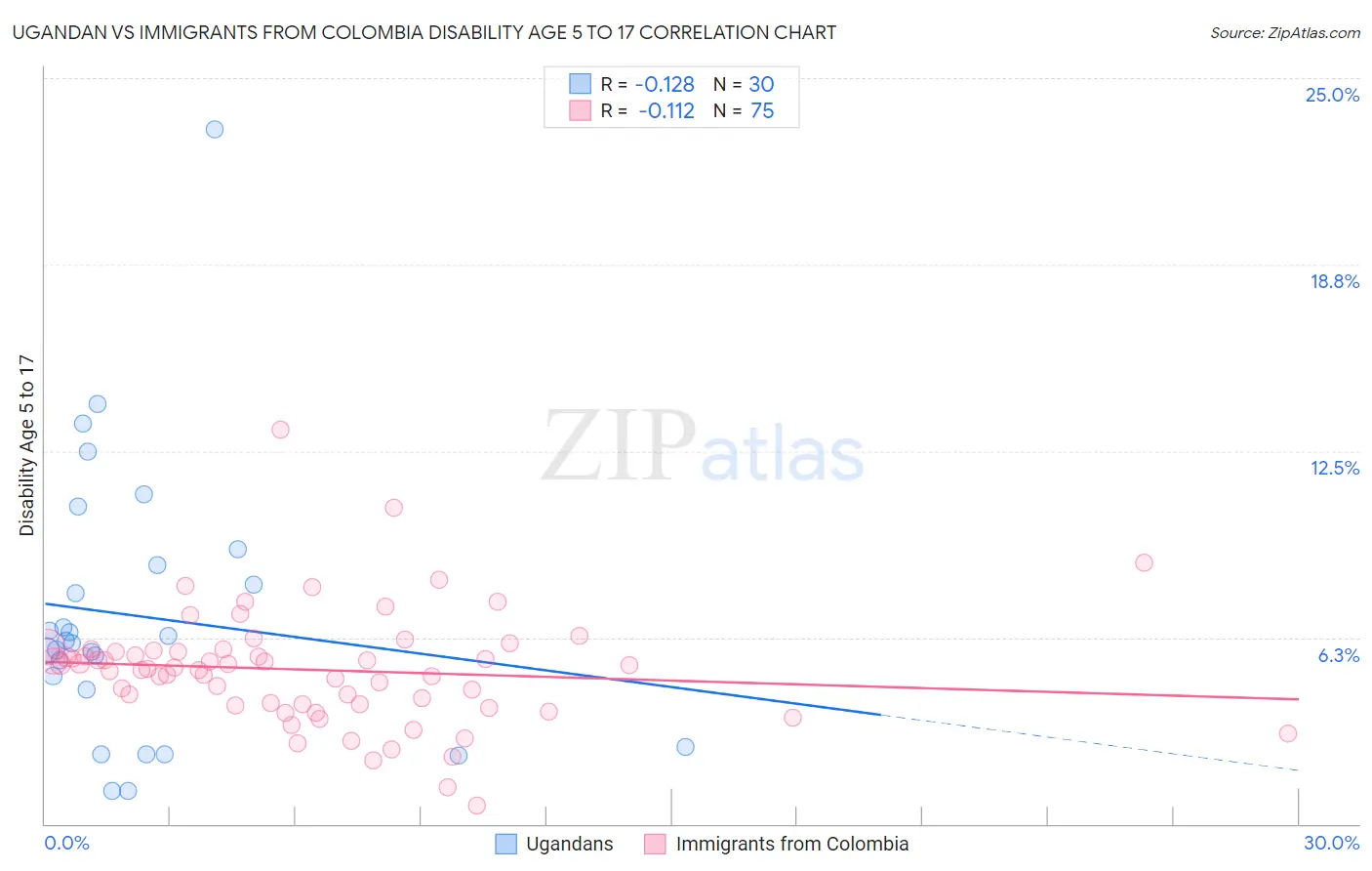 Ugandan vs Immigrants from Colombia Disability Age 5 to 17