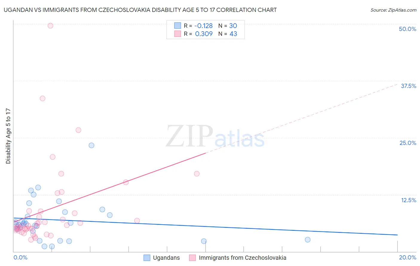 Ugandan vs Immigrants from Czechoslovakia Disability Age 5 to 17