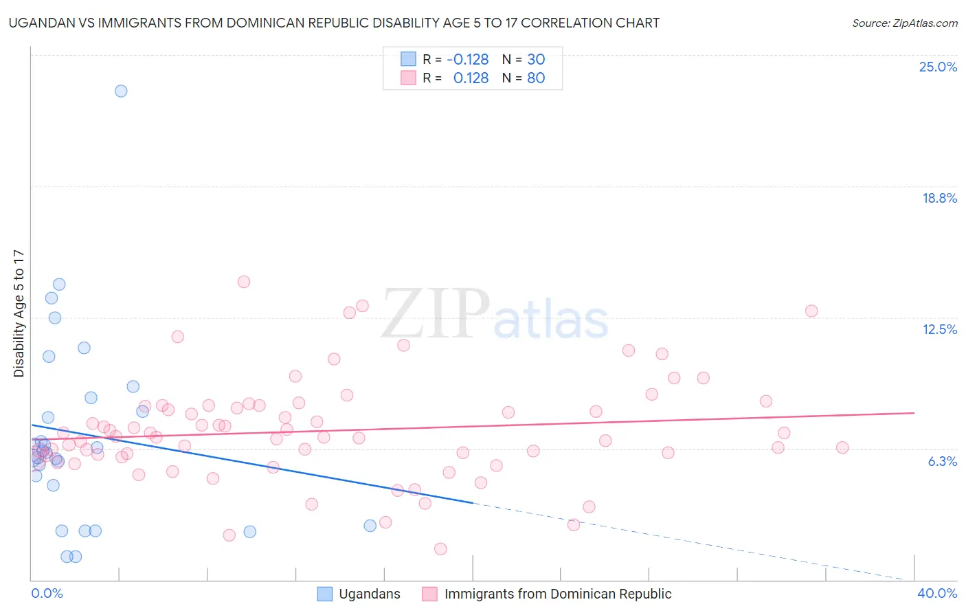 Ugandan vs Immigrants from Dominican Republic Disability Age 5 to 17