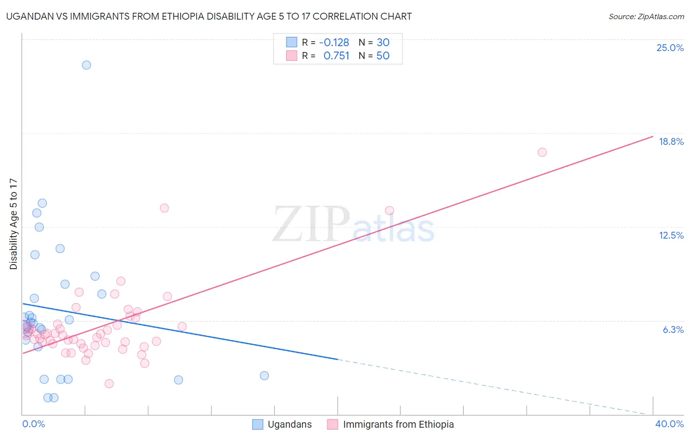 Ugandan vs Immigrants from Ethiopia Disability Age 5 to 17