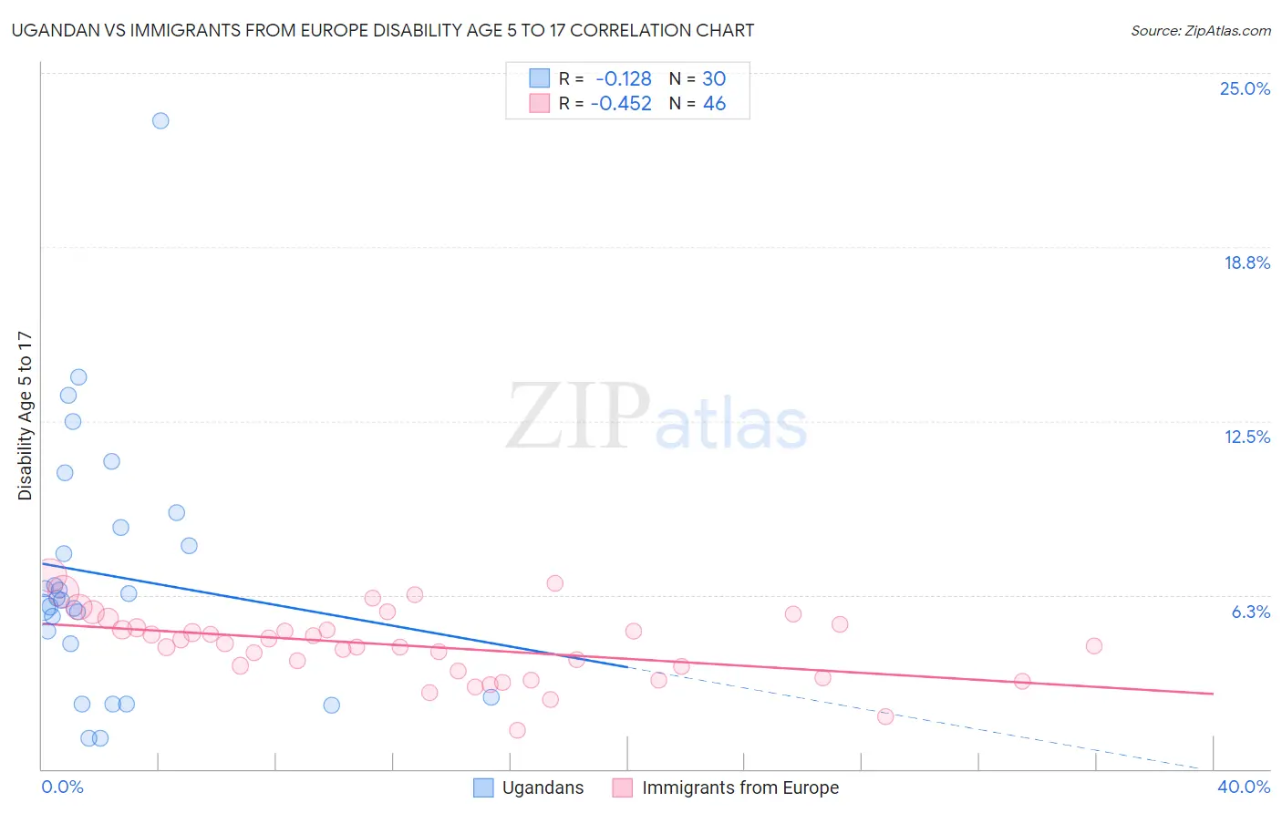 Ugandan vs Immigrants from Europe Disability Age 5 to 17