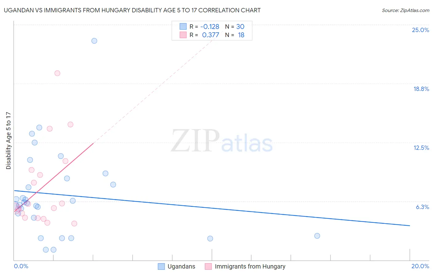 Ugandan vs Immigrants from Hungary Disability Age 5 to 17