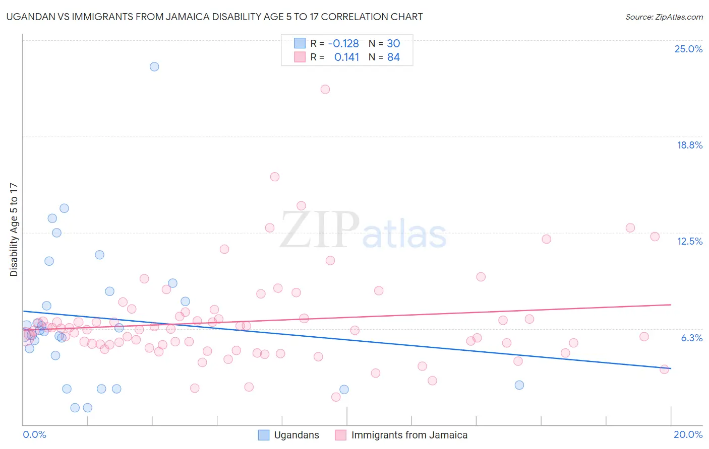 Ugandan vs Immigrants from Jamaica Disability Age 5 to 17