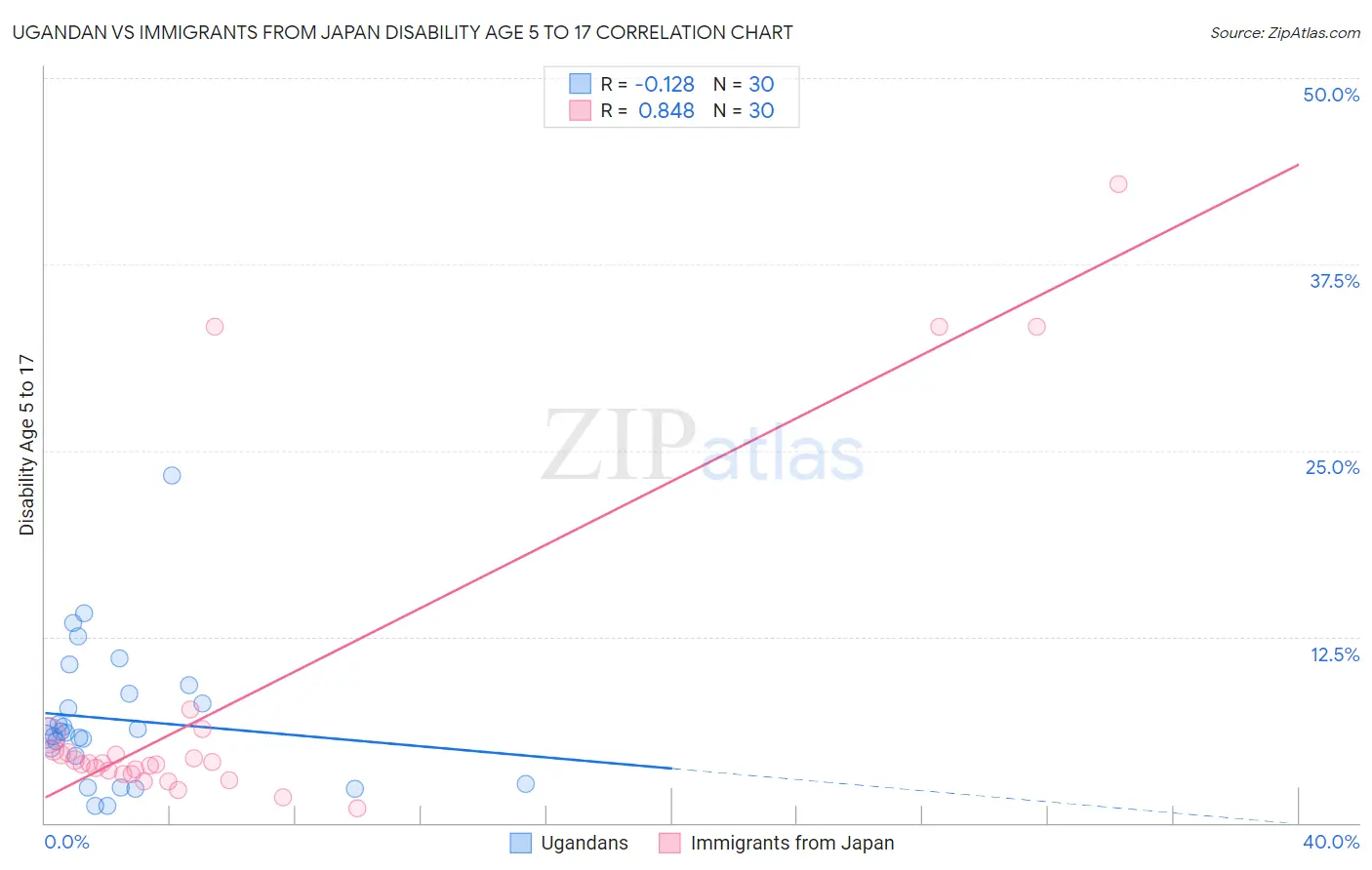 Ugandan vs Immigrants from Japan Disability Age 5 to 17