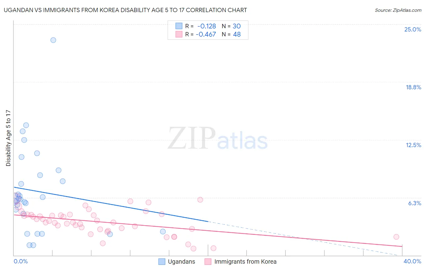 Ugandan vs Immigrants from Korea Disability Age 5 to 17