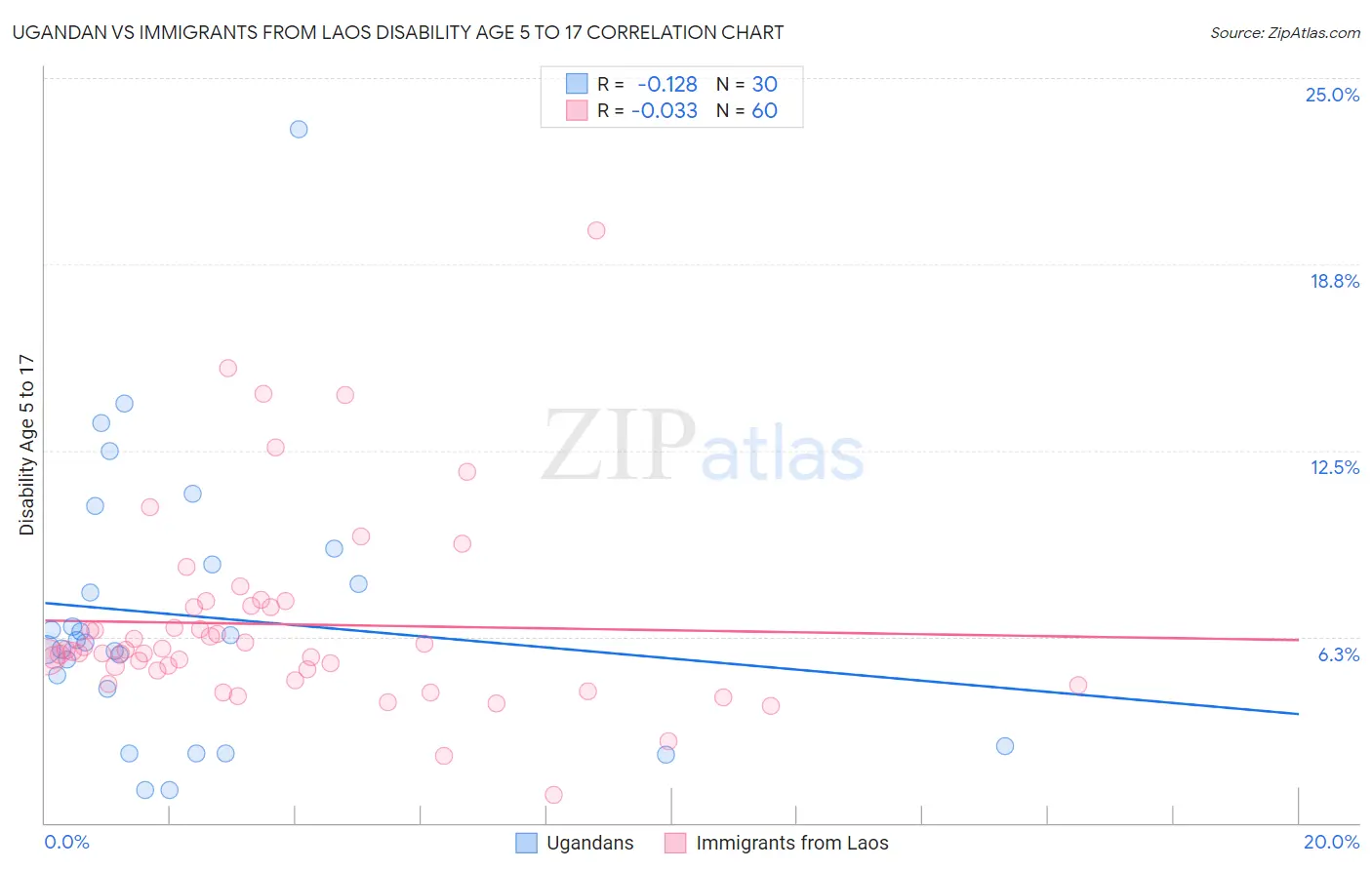 Ugandan vs Immigrants from Laos Disability Age 5 to 17