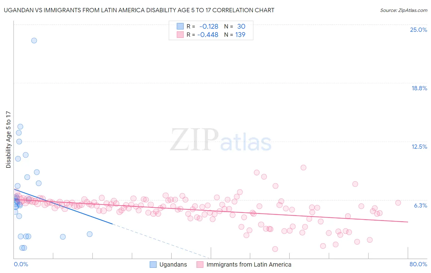 Ugandan vs Immigrants from Latin America Disability Age 5 to 17