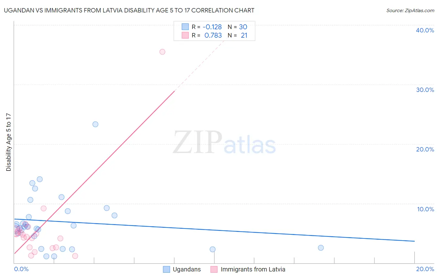 Ugandan vs Immigrants from Latvia Disability Age 5 to 17